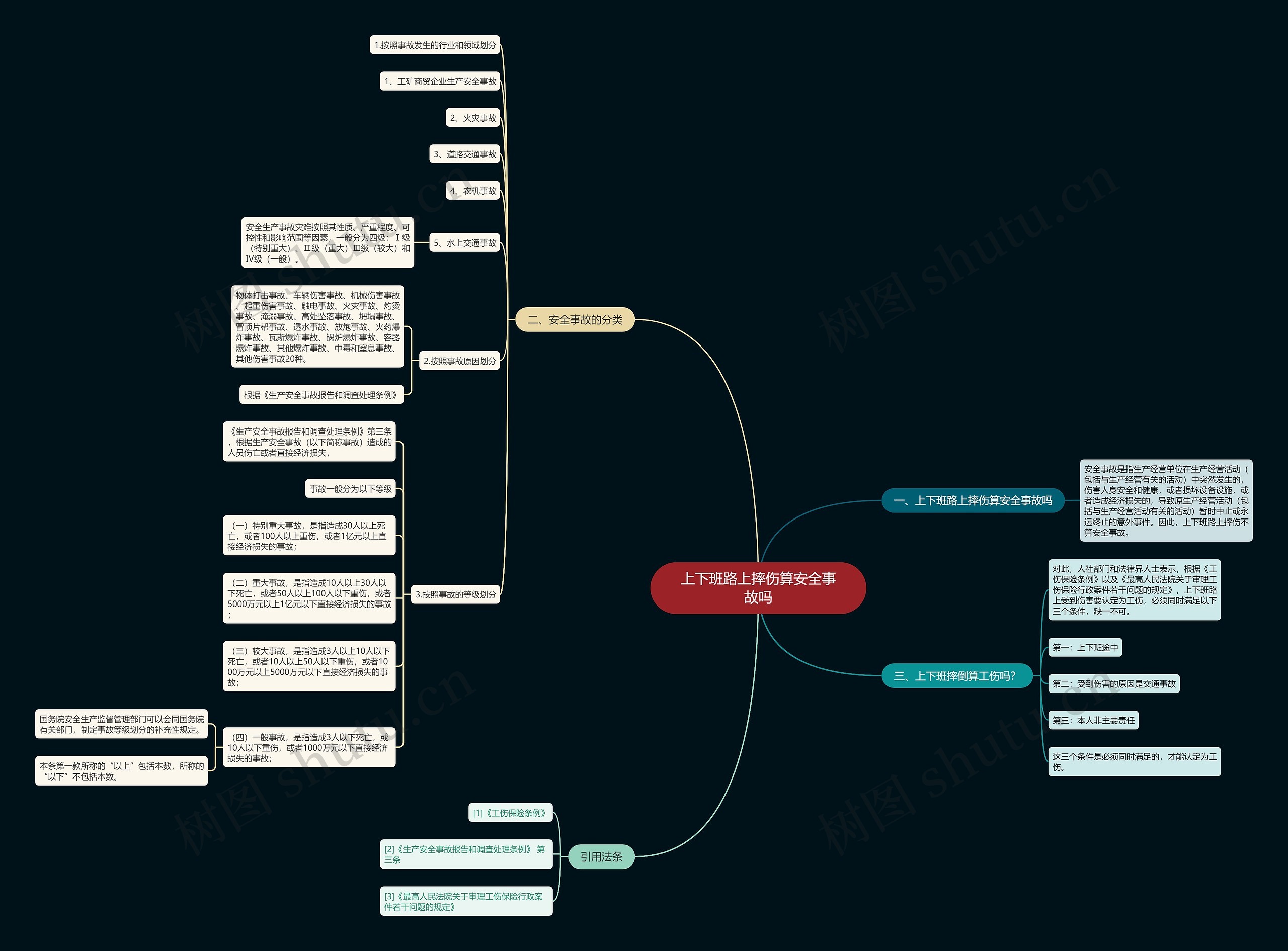 上下班路上摔伤算安全事故吗思维导图