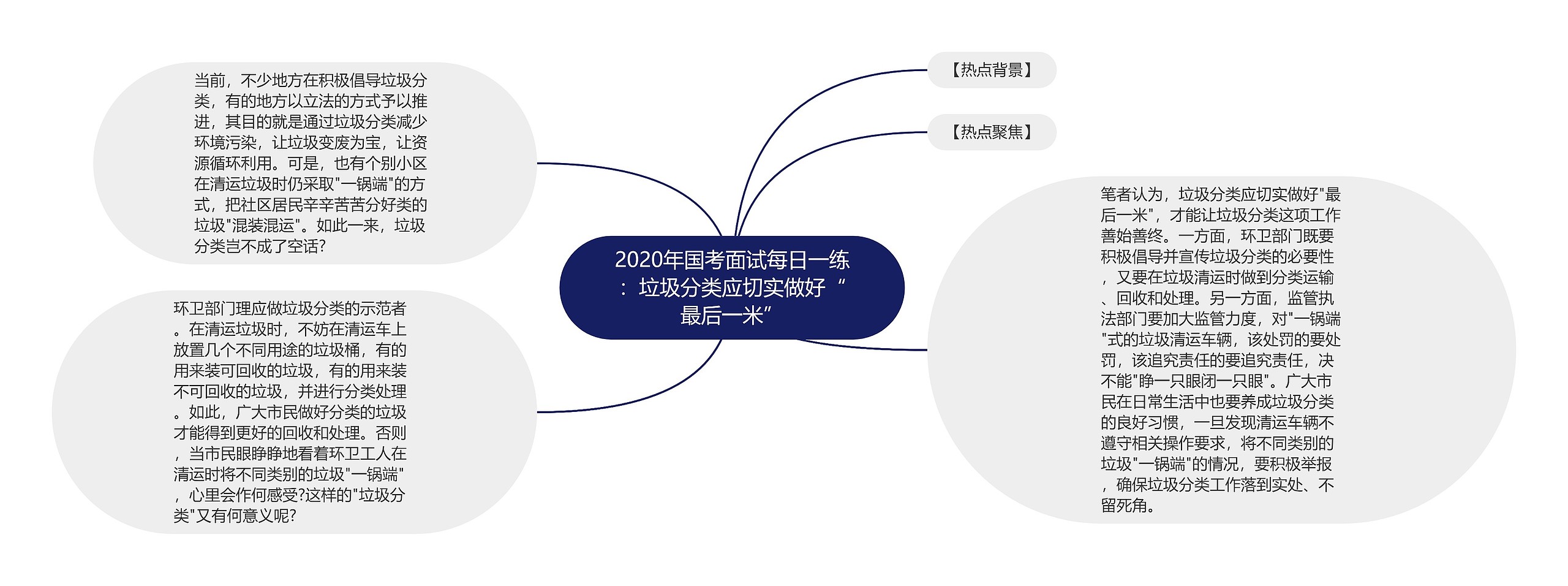 2020年国考面试每日一练：垃圾分类应切实做好“最后一米”思维导图