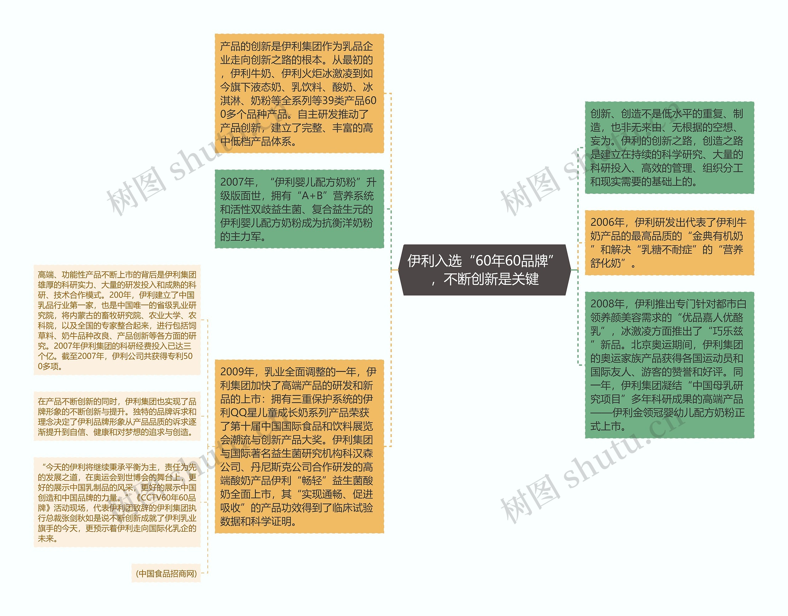 伊利入选“60年60品牌”，不断创新是关键思维导图