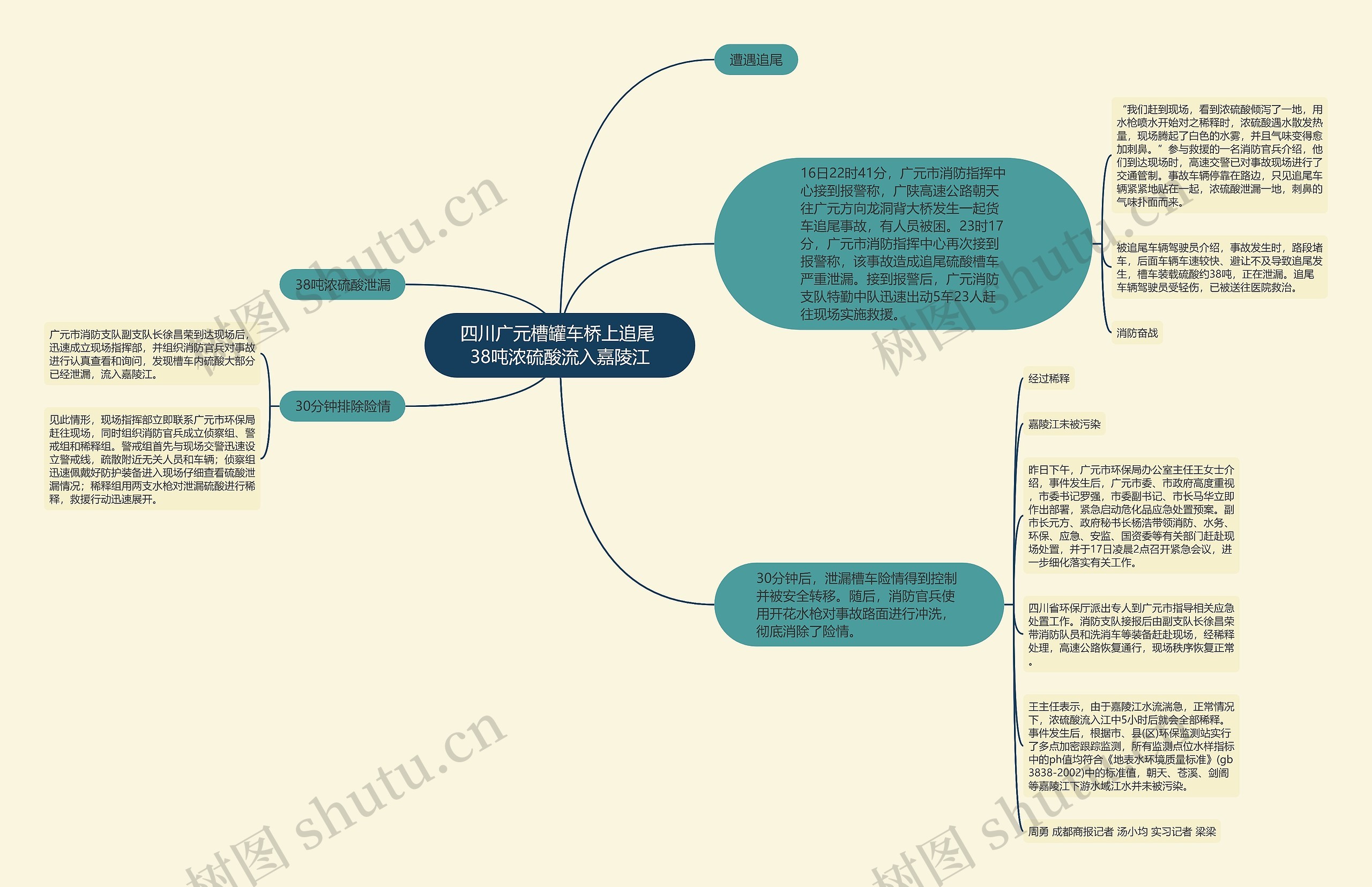 四川广元槽罐车桥上追尾 38吨浓硫酸流入嘉陵江思维导图