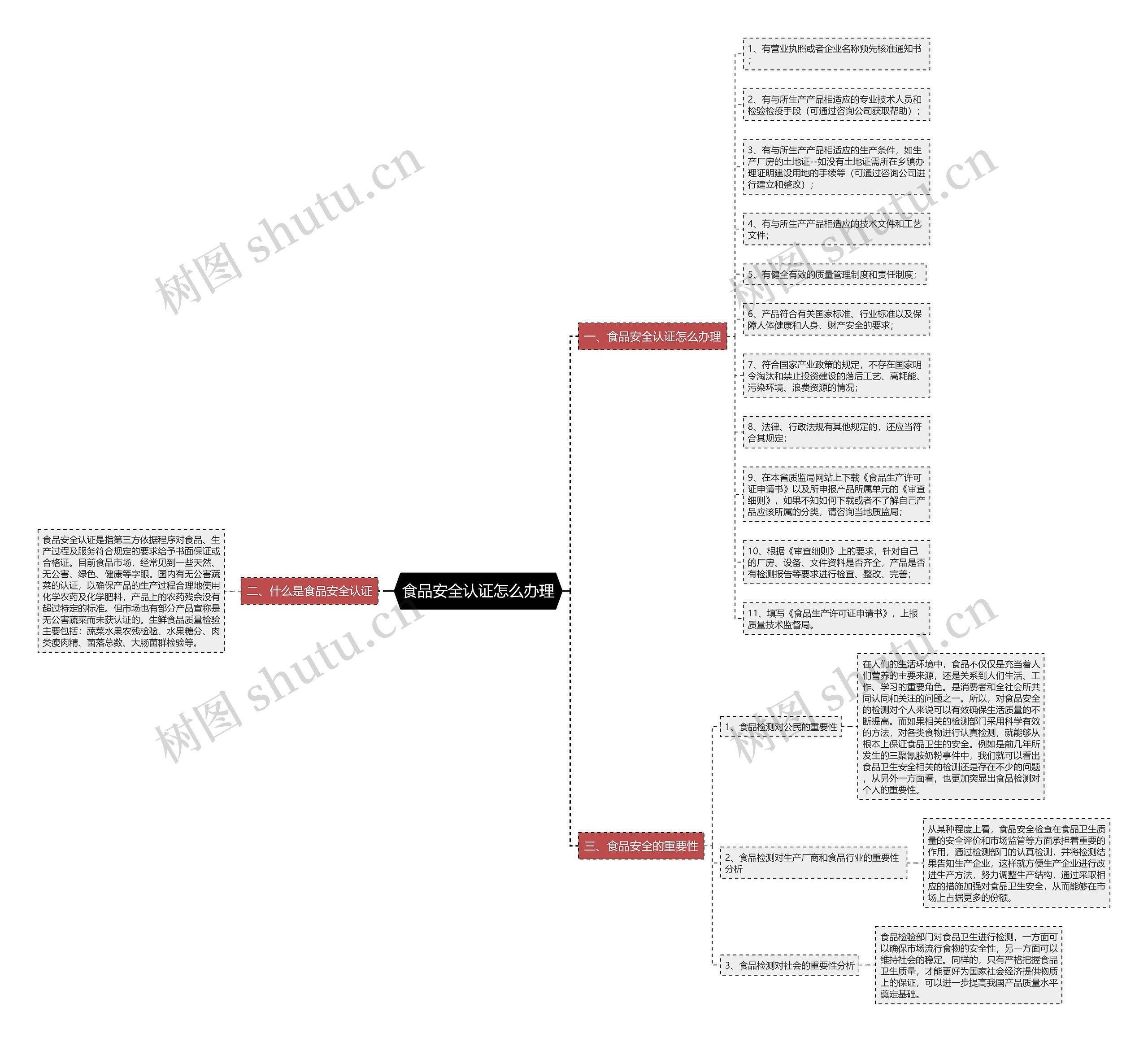 食品安全认证怎么办理思维导图