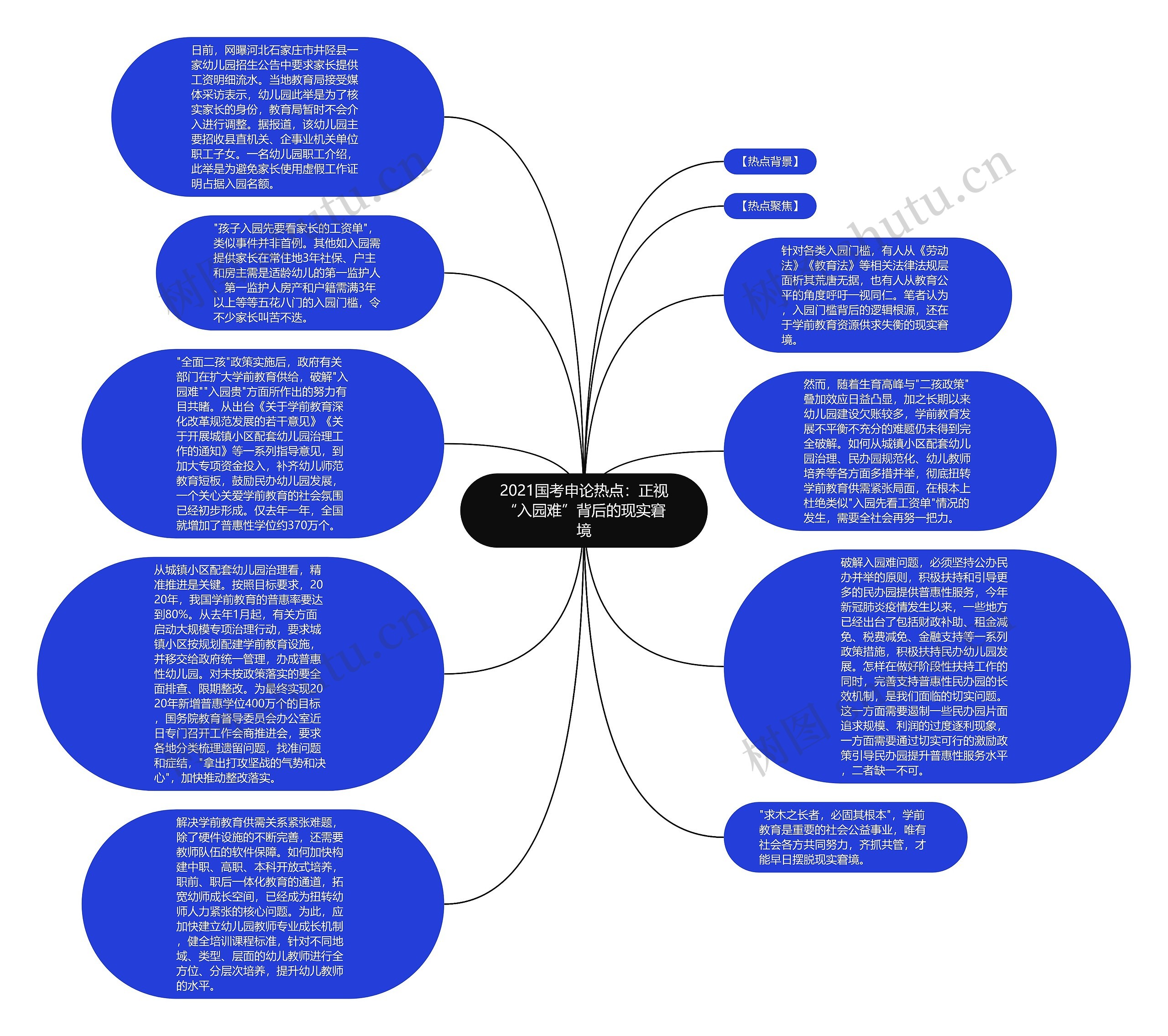 2021国考申论热点：正视“入园难”背后的现实窘境思维导图