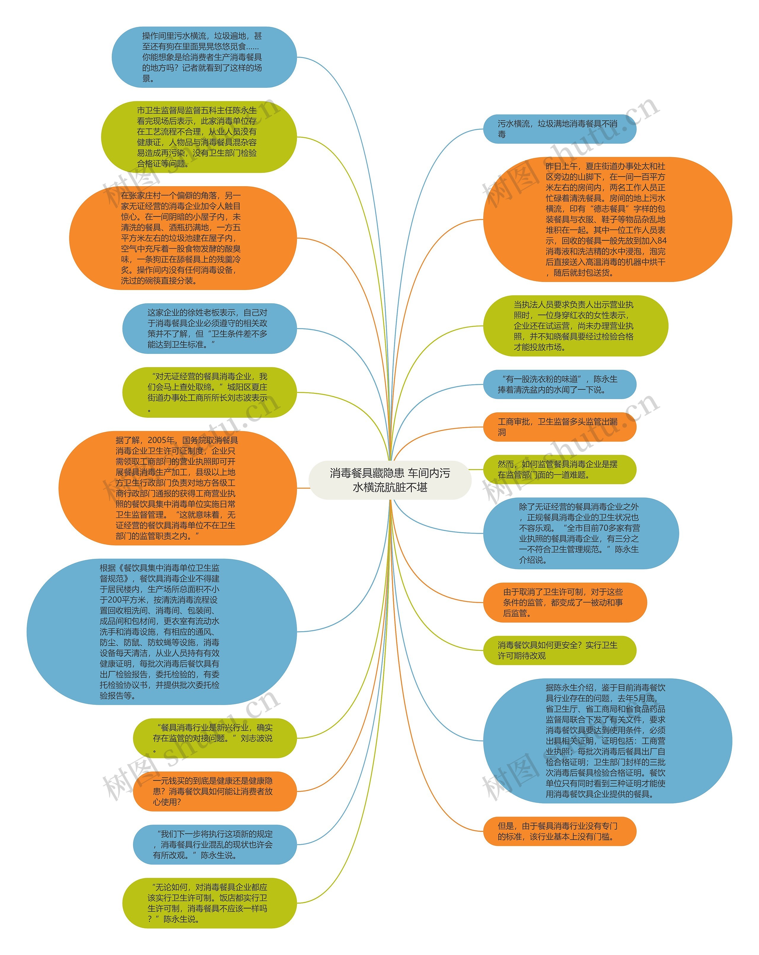 消毒餐具藏隐患 车间内污水横流肮脏不堪思维导图
