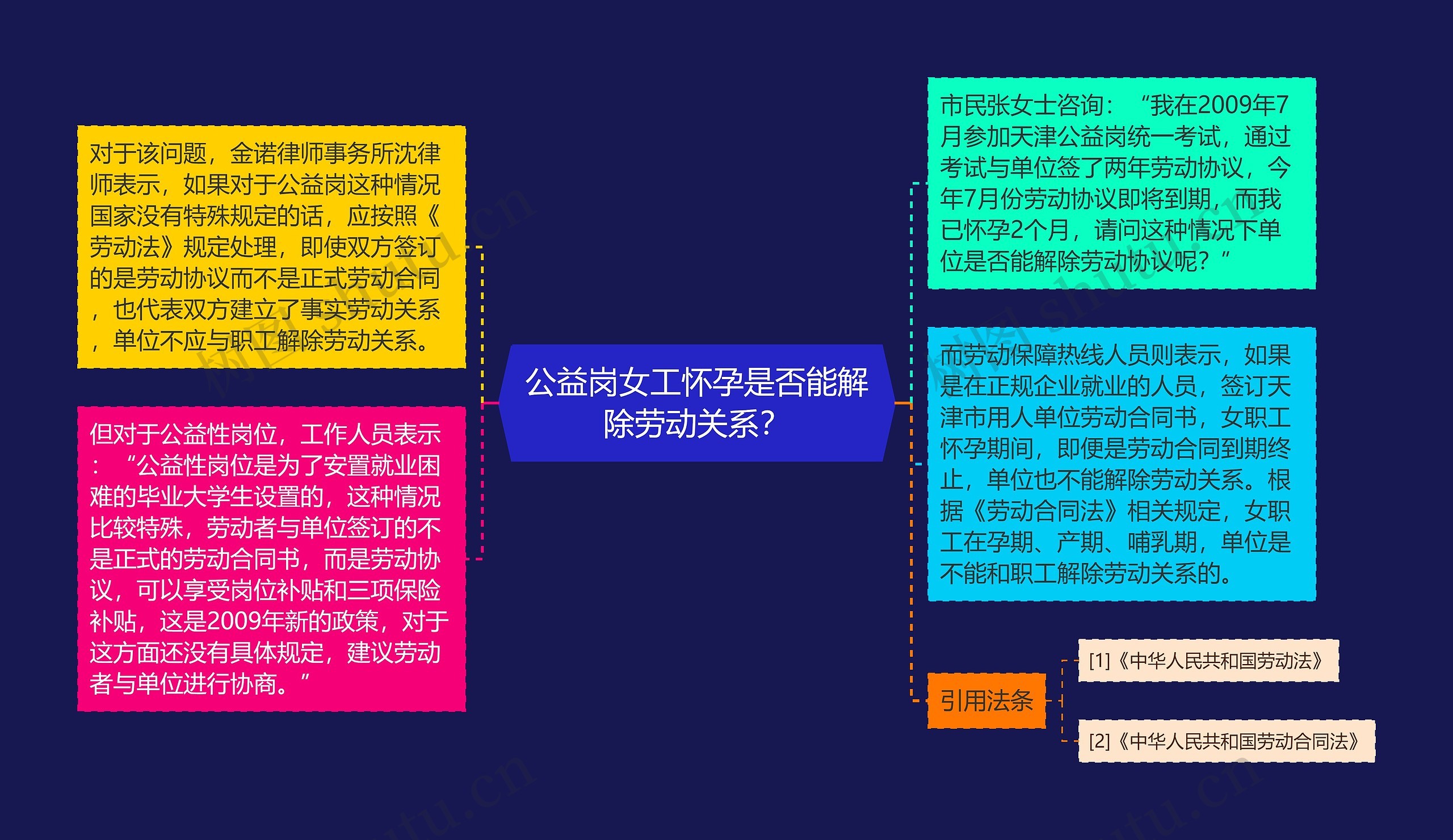 公益岗女工怀孕是否能解除劳动关系？思维导图