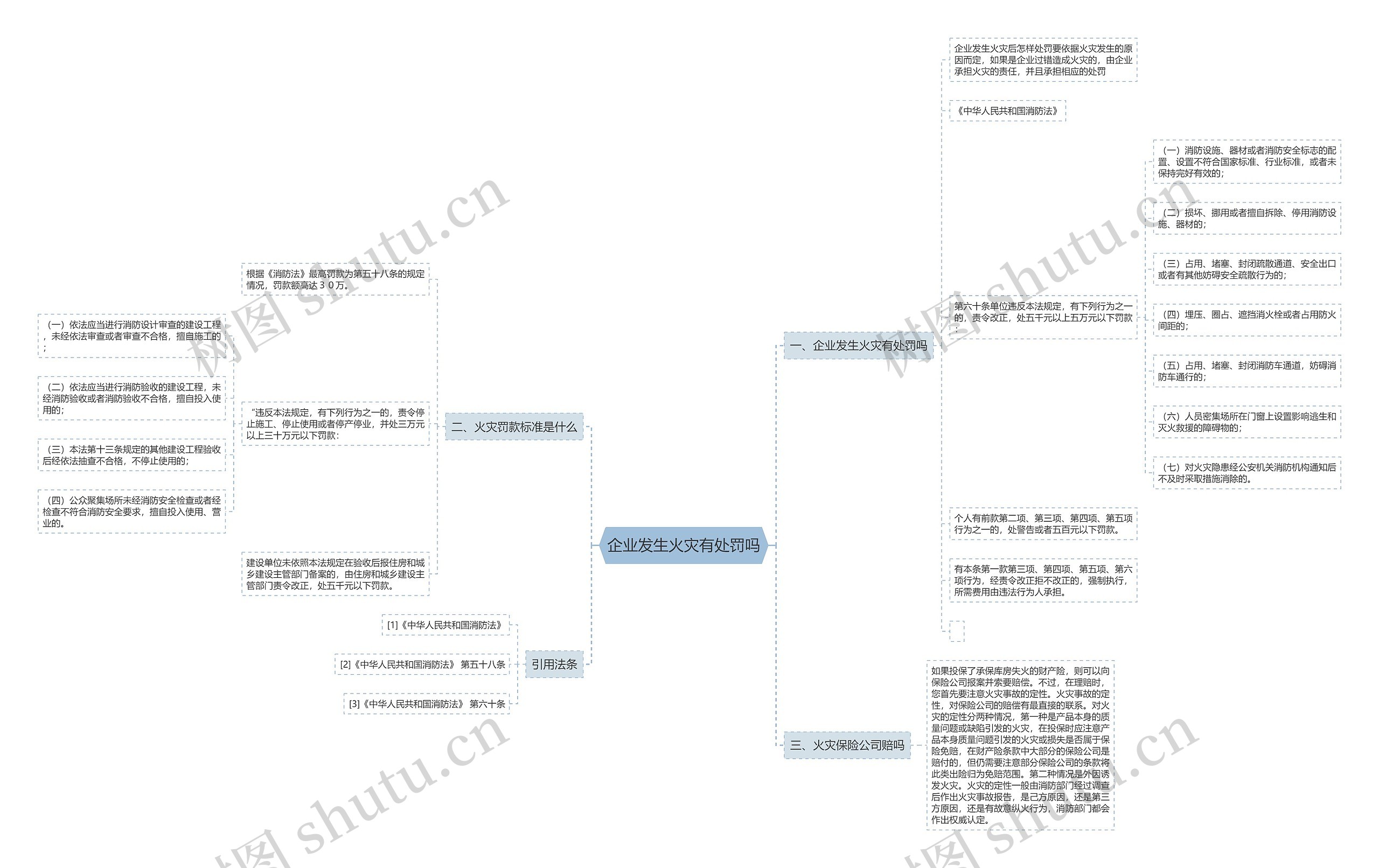 企业发生火灾有处罚吗思维导图