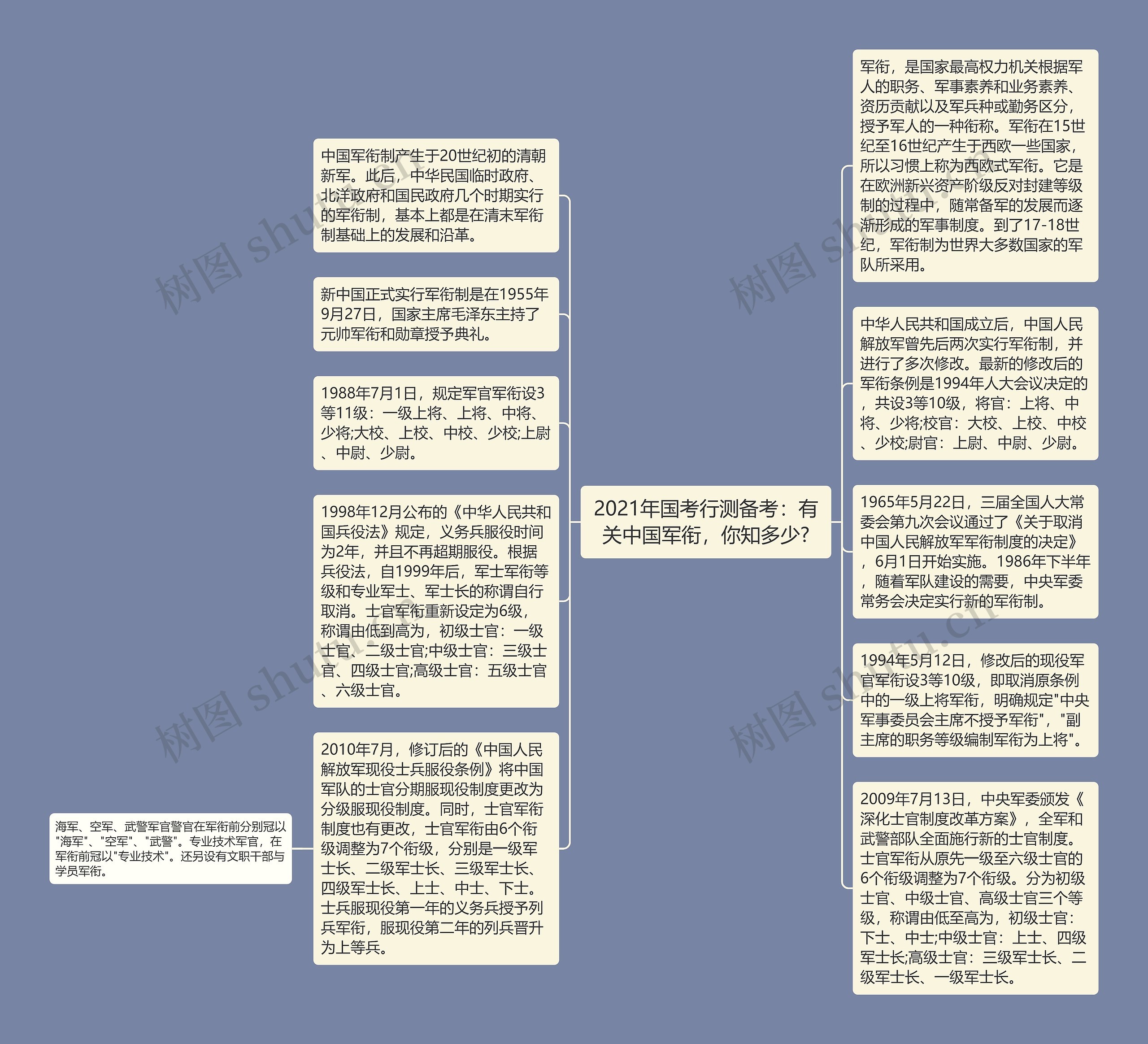 2021年国考行测备考：有关中国军衔，你知多少?思维导图