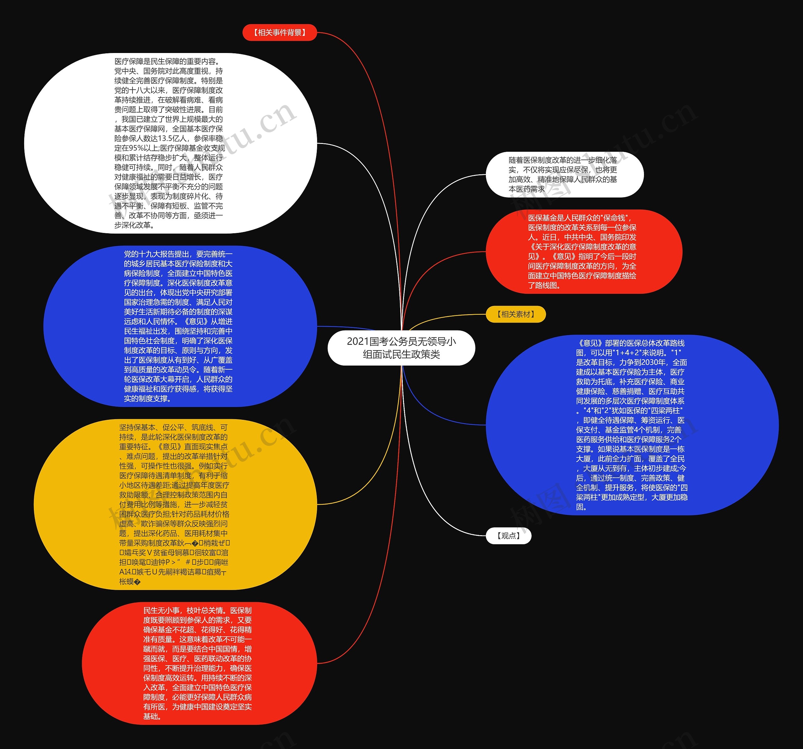 2021国考公务员无领导小组面试民生政策类思维导图