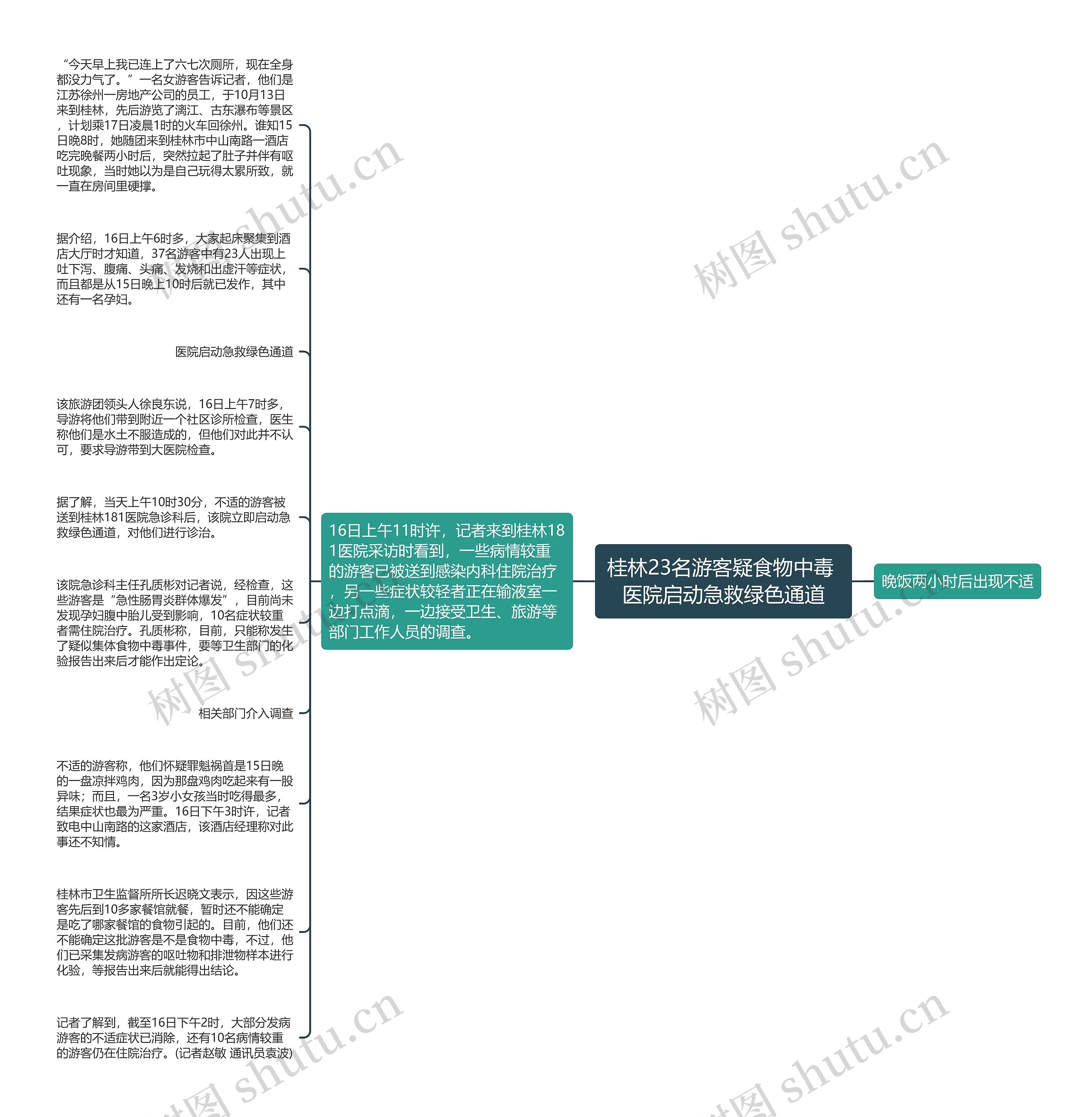 桂林23名游客疑食物中毒 医院启动急救绿色通道思维导图