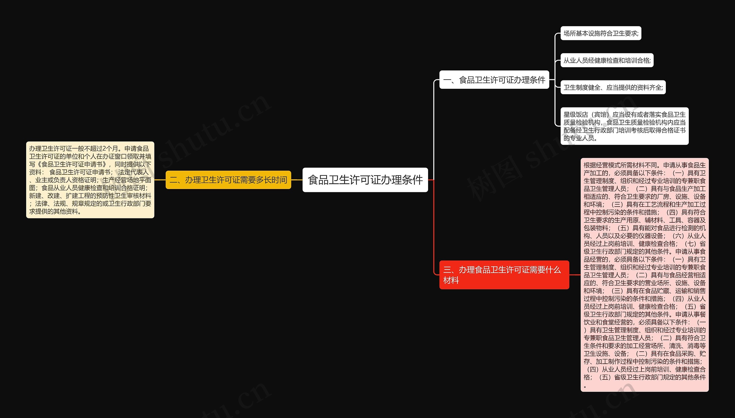 食品卫生许可证办理条件思维导图
