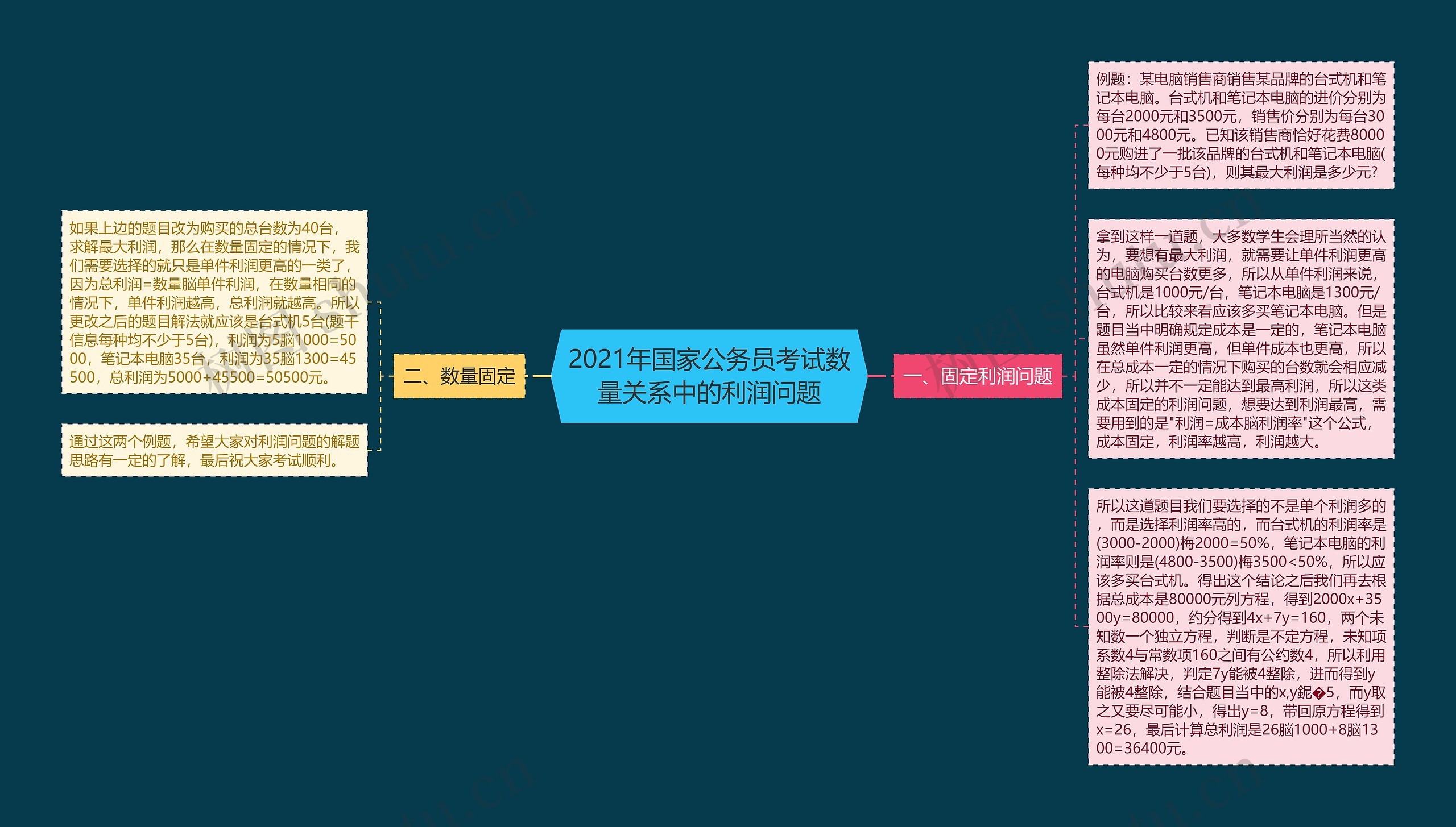 2021年国家公务员考试数量关系中的利润问题思维导图