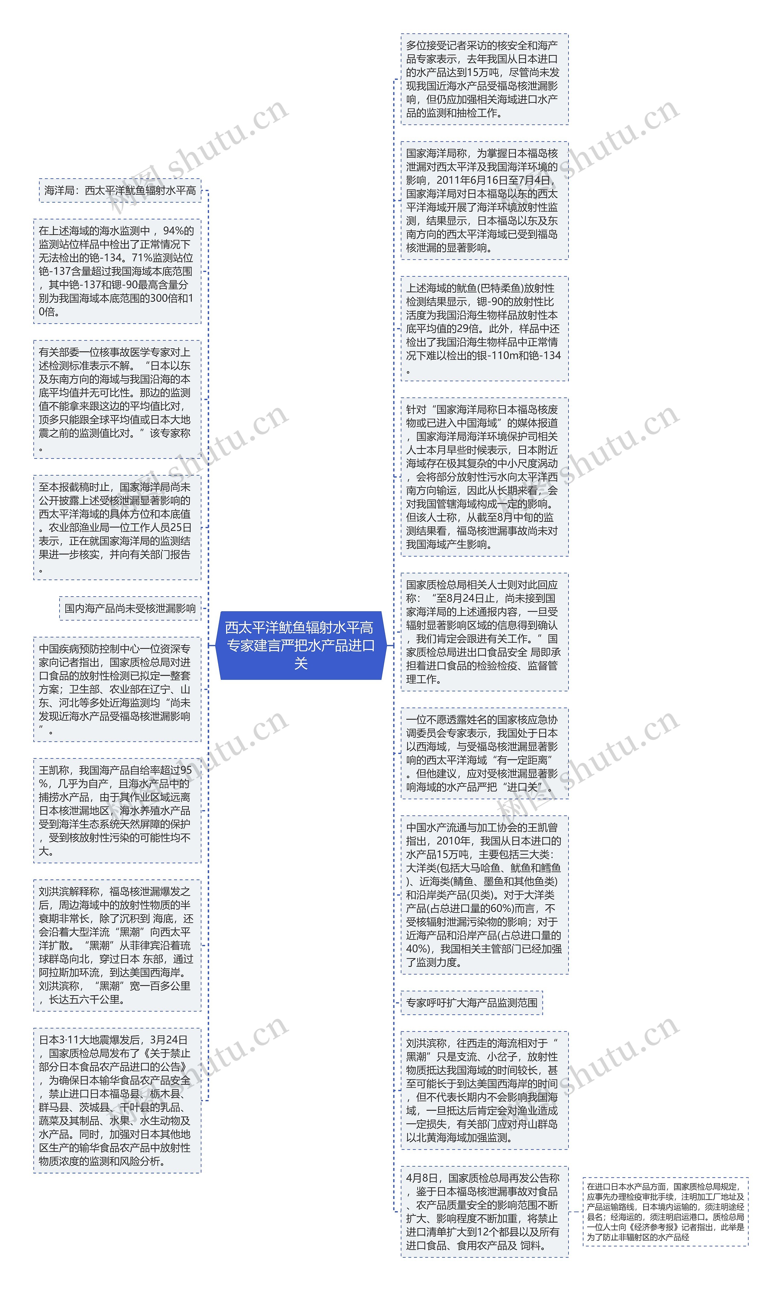 西太平洋鱿鱼辐射水平高 专家建言严把水产品进口关思维导图