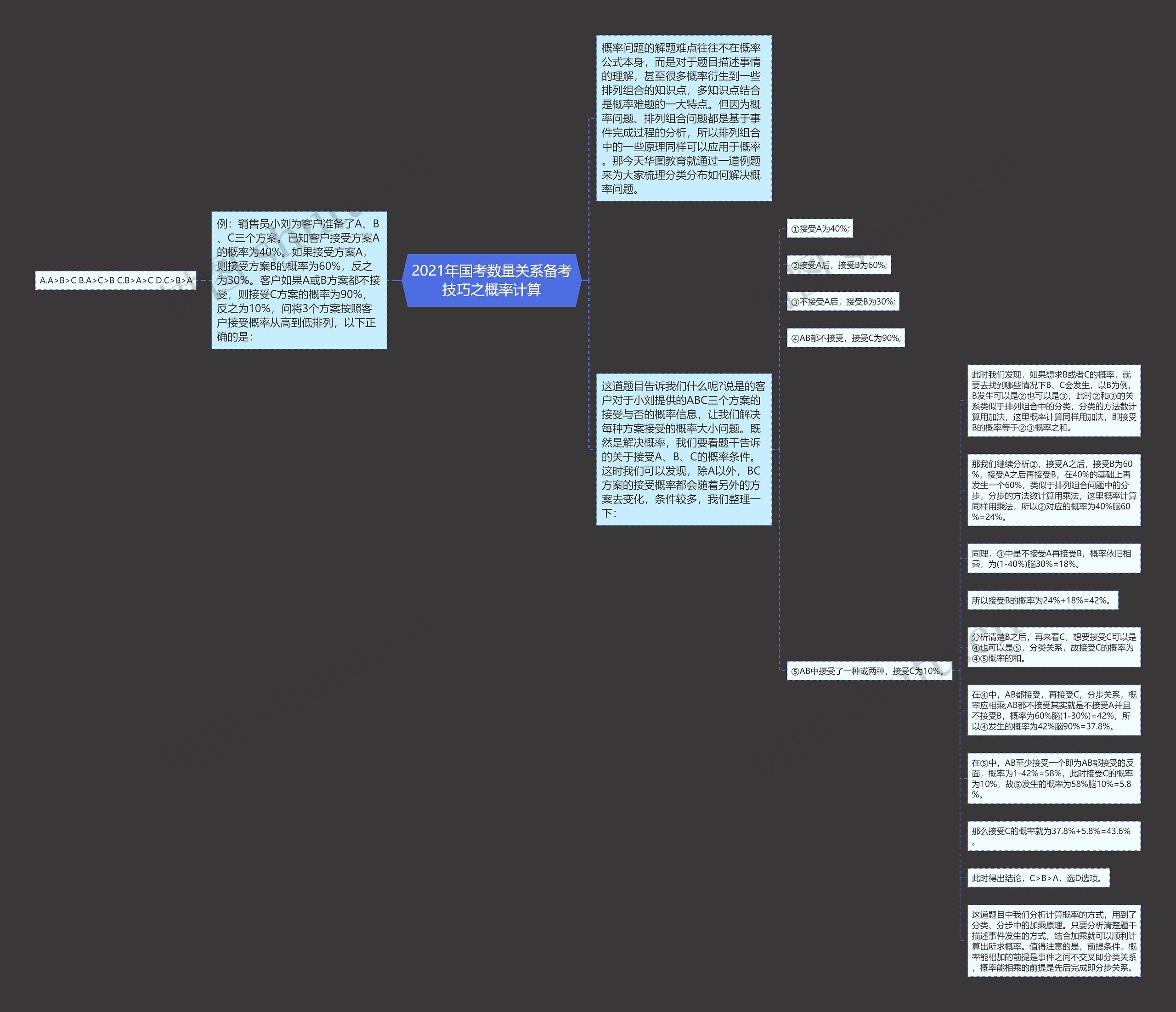 2021年国考数量关系备考技巧之概率计算思维导图