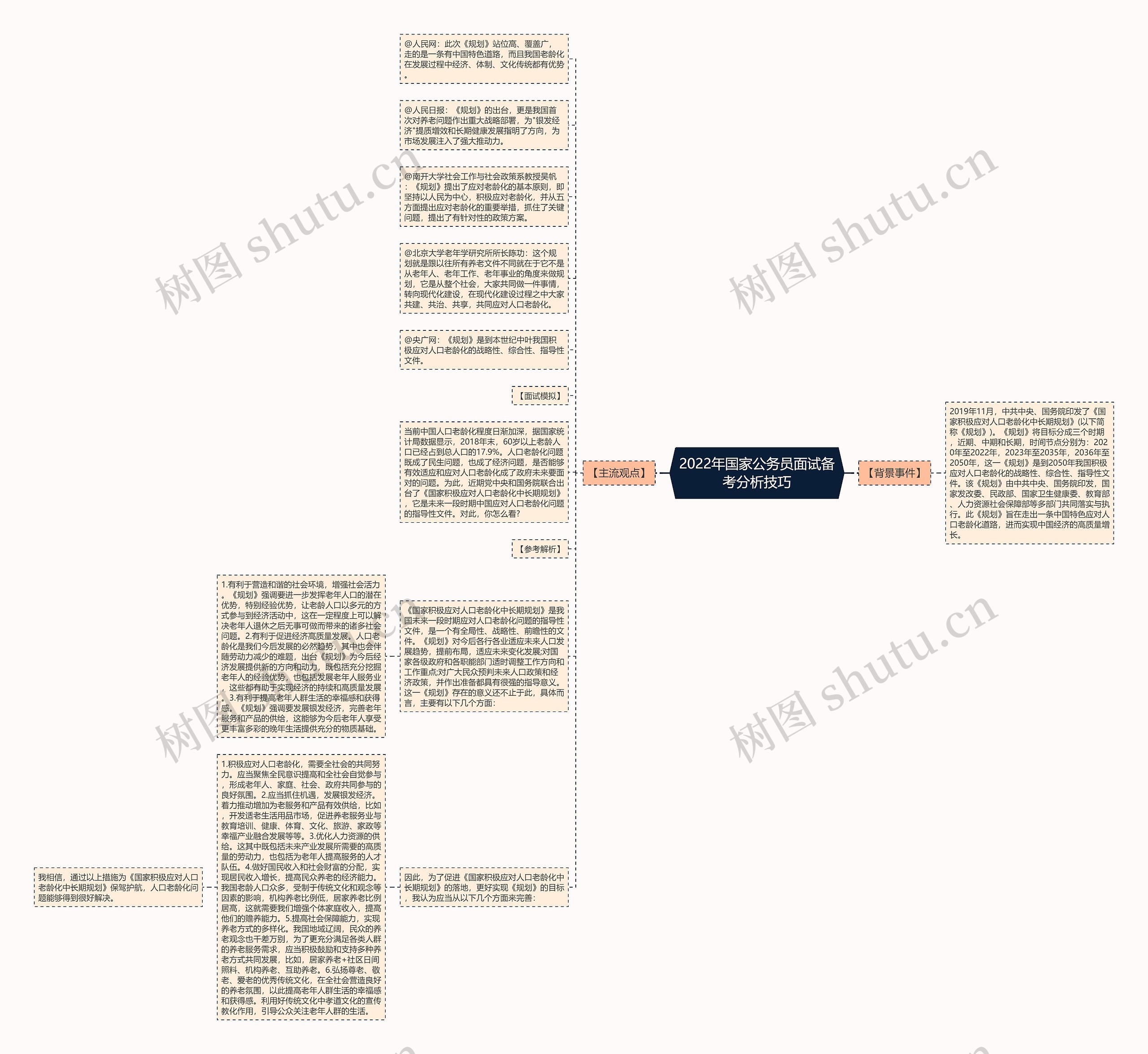 2022年国家公务员面试备考分析技巧思维导图