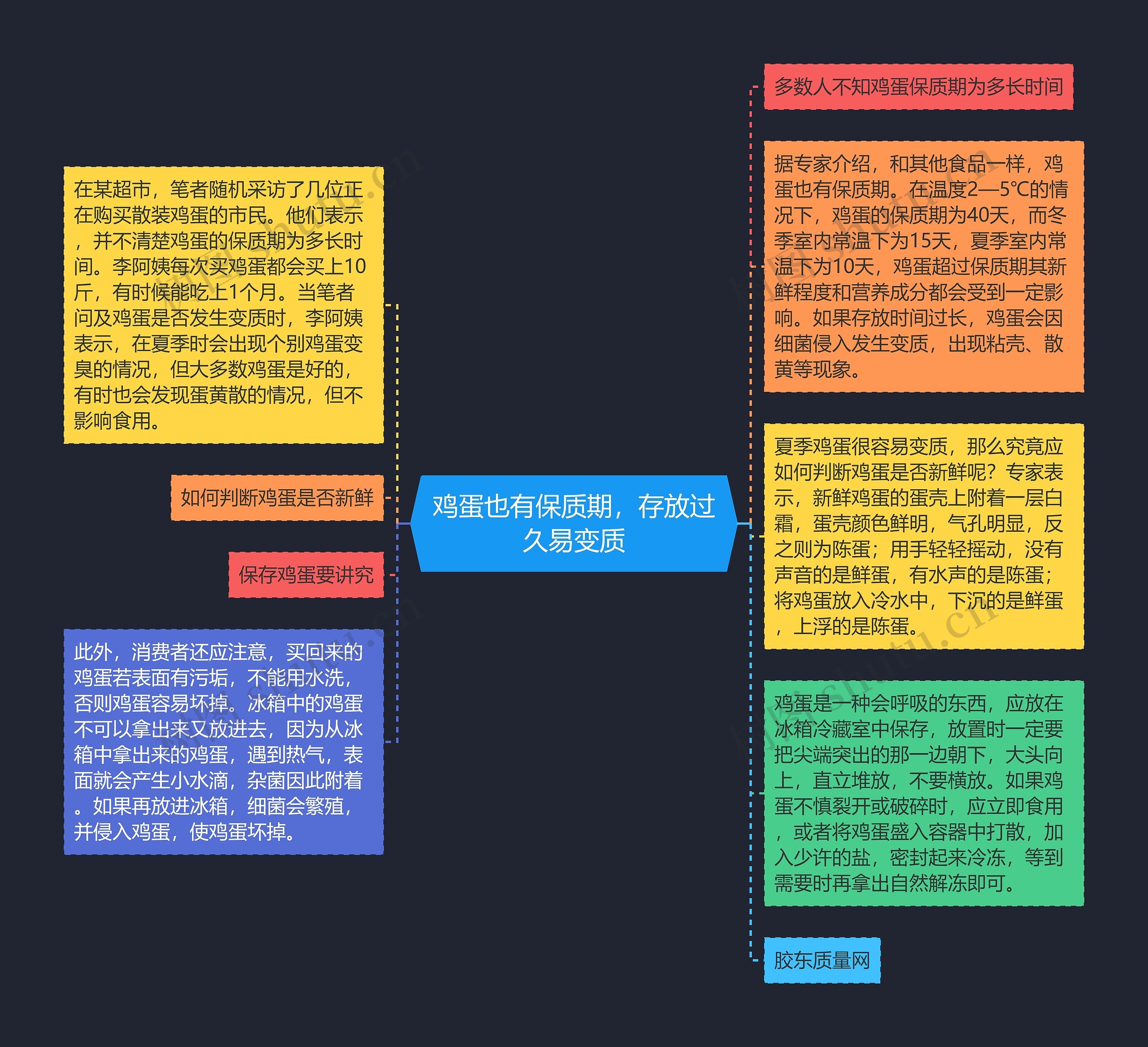 鸡蛋也有保质期，存放过久易变质思维导图