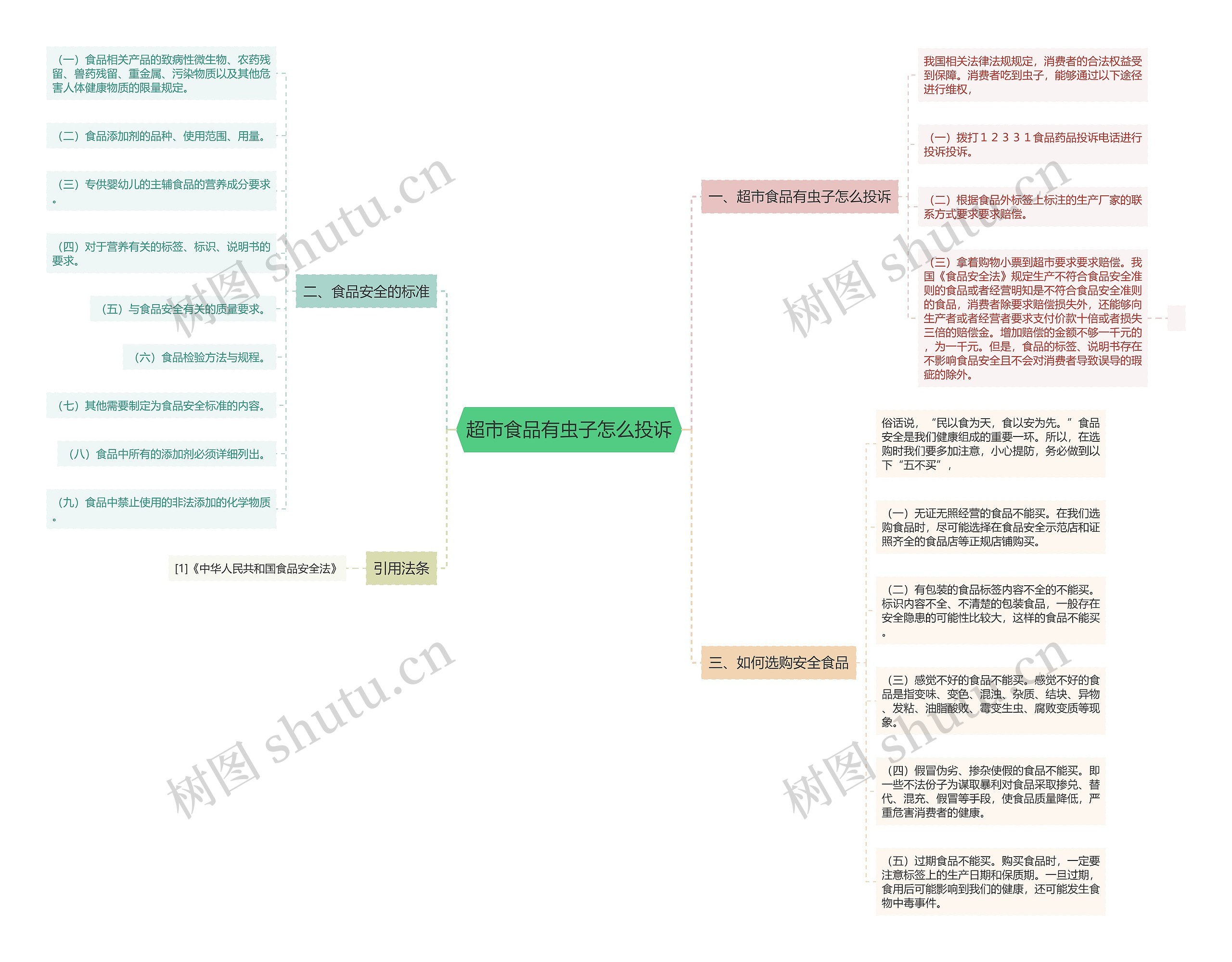 超市食品有虫子怎么投诉思维导图