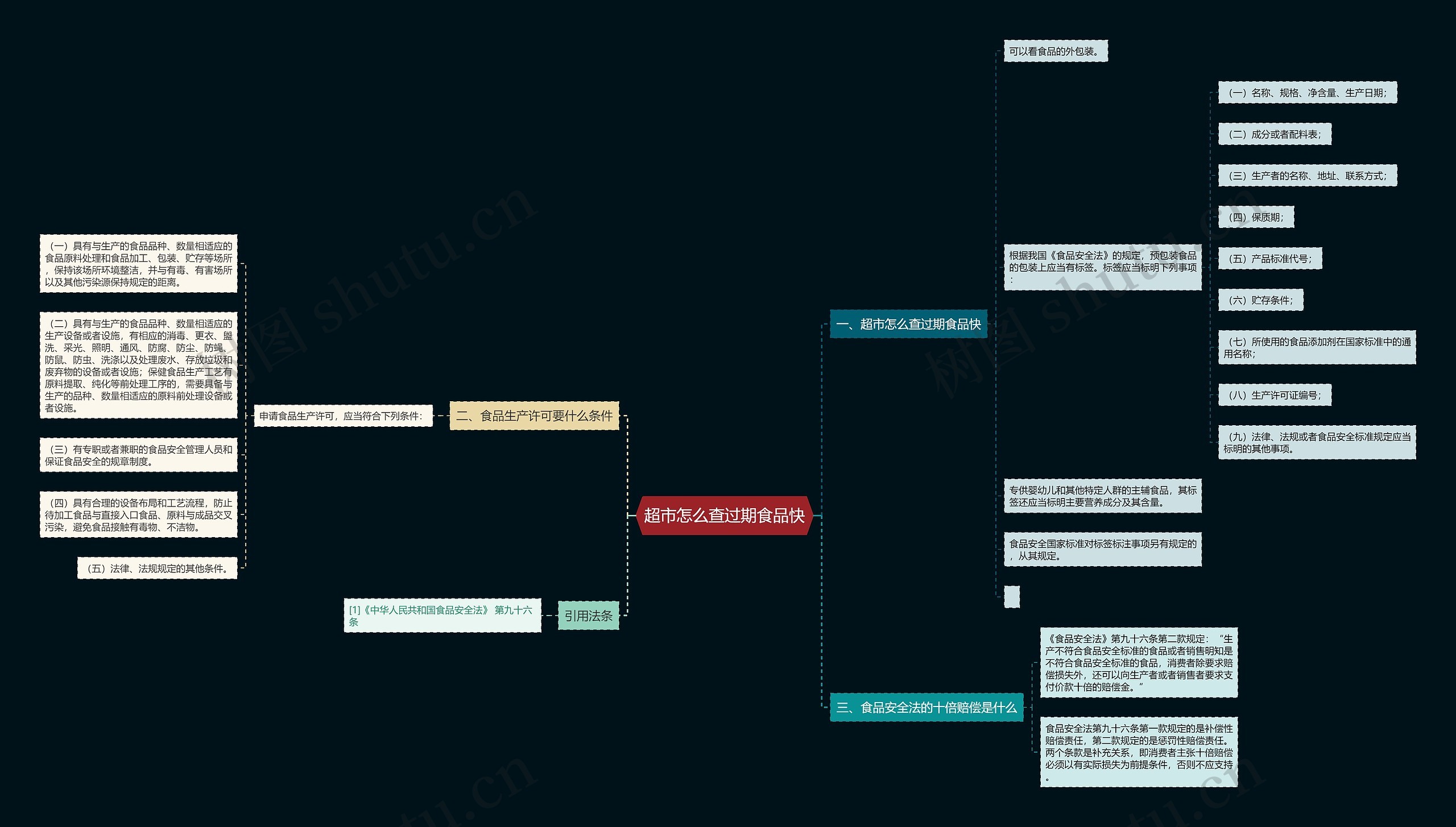 超市怎么查过期食品快思维导图