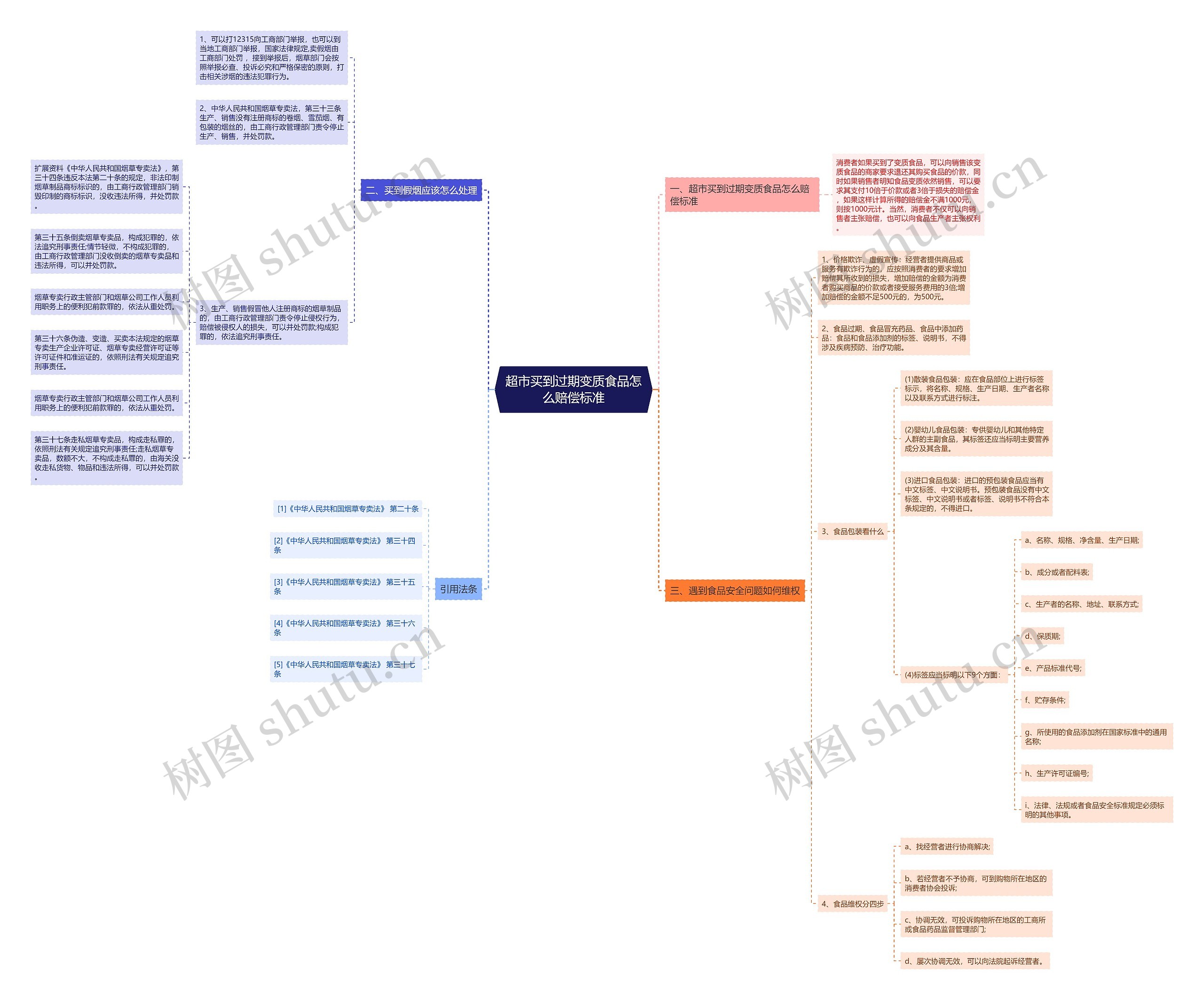 超市买到过期变质食品怎么赔偿标准思维导图