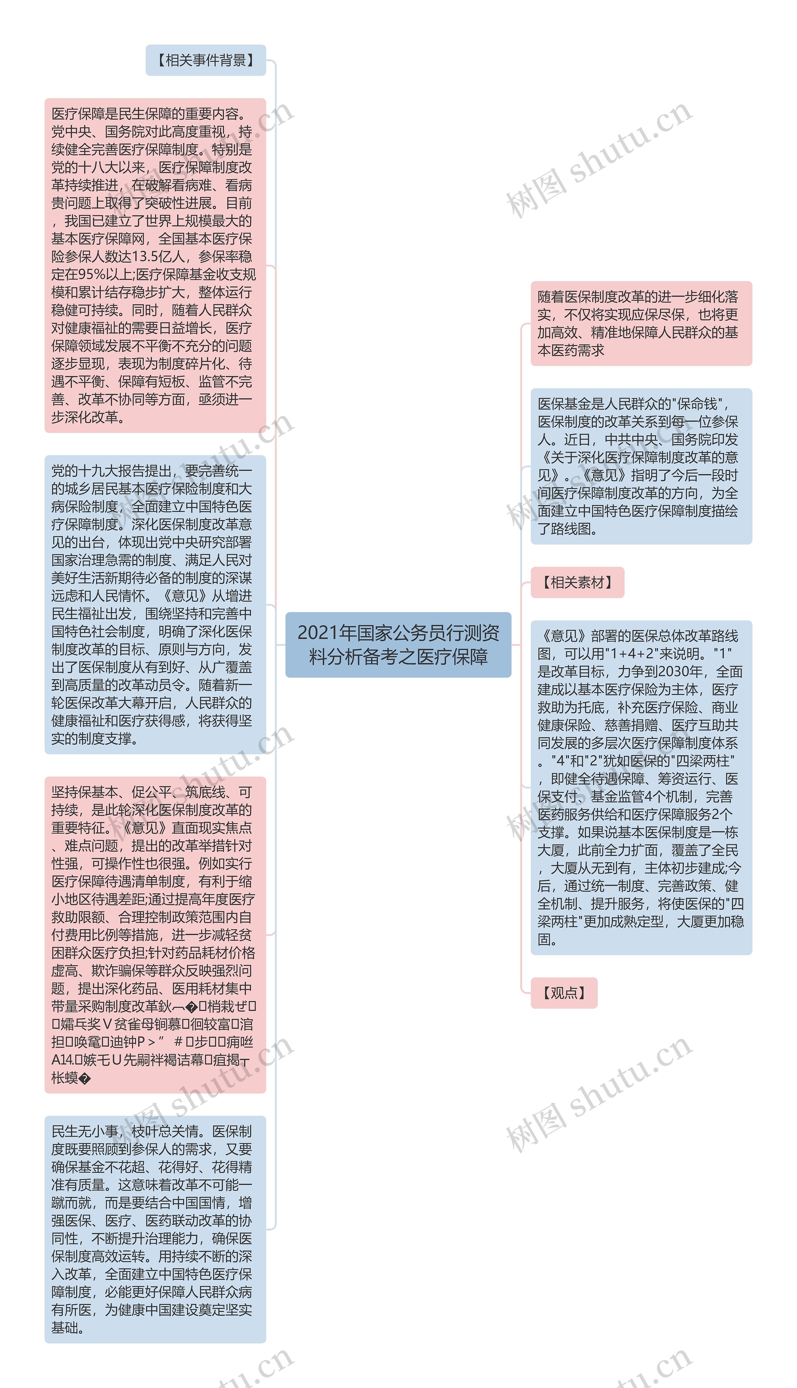 2021年国家公务员行测资料分析备考之医疗保障