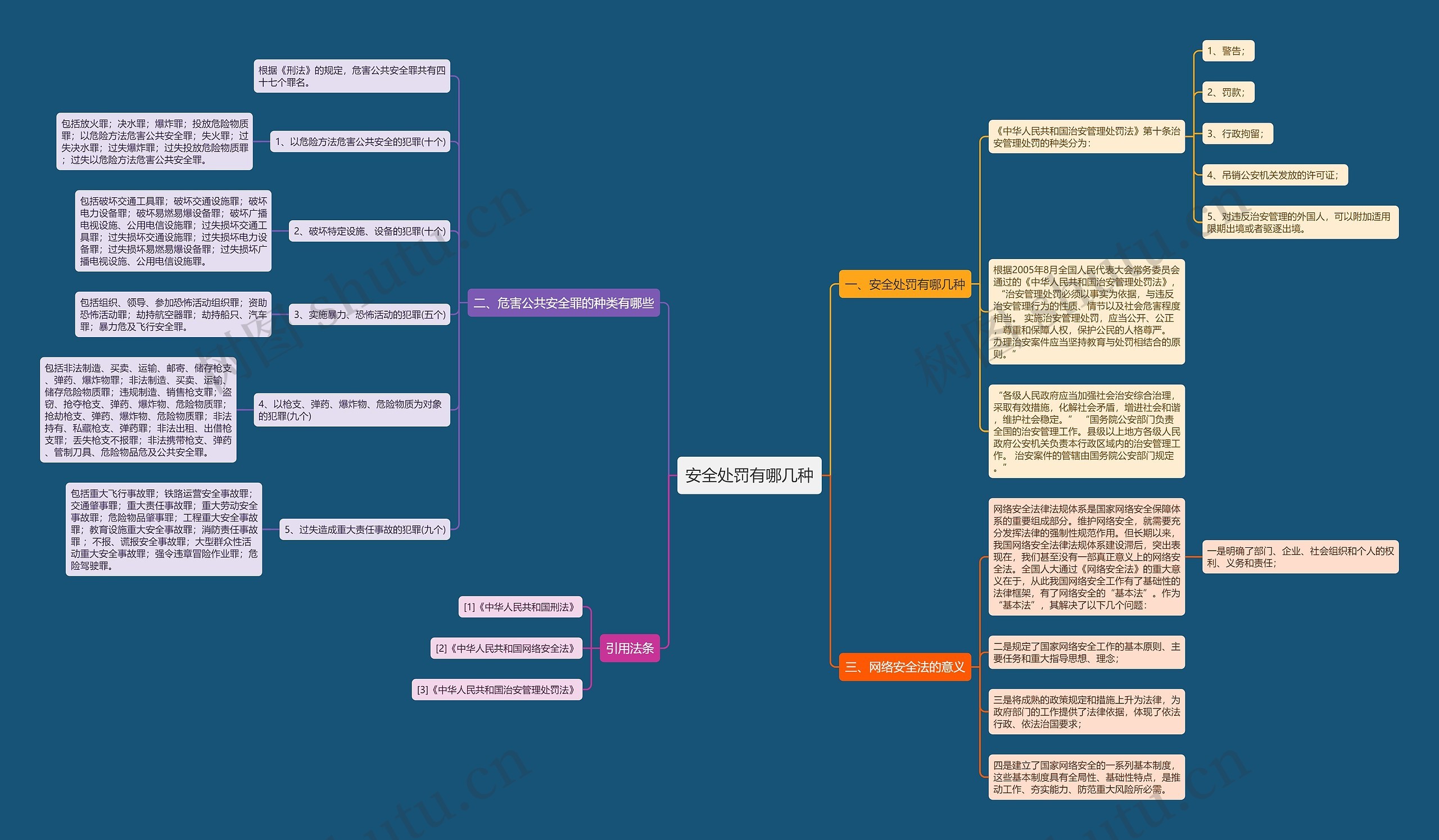 安全处罚有哪几种思维导图