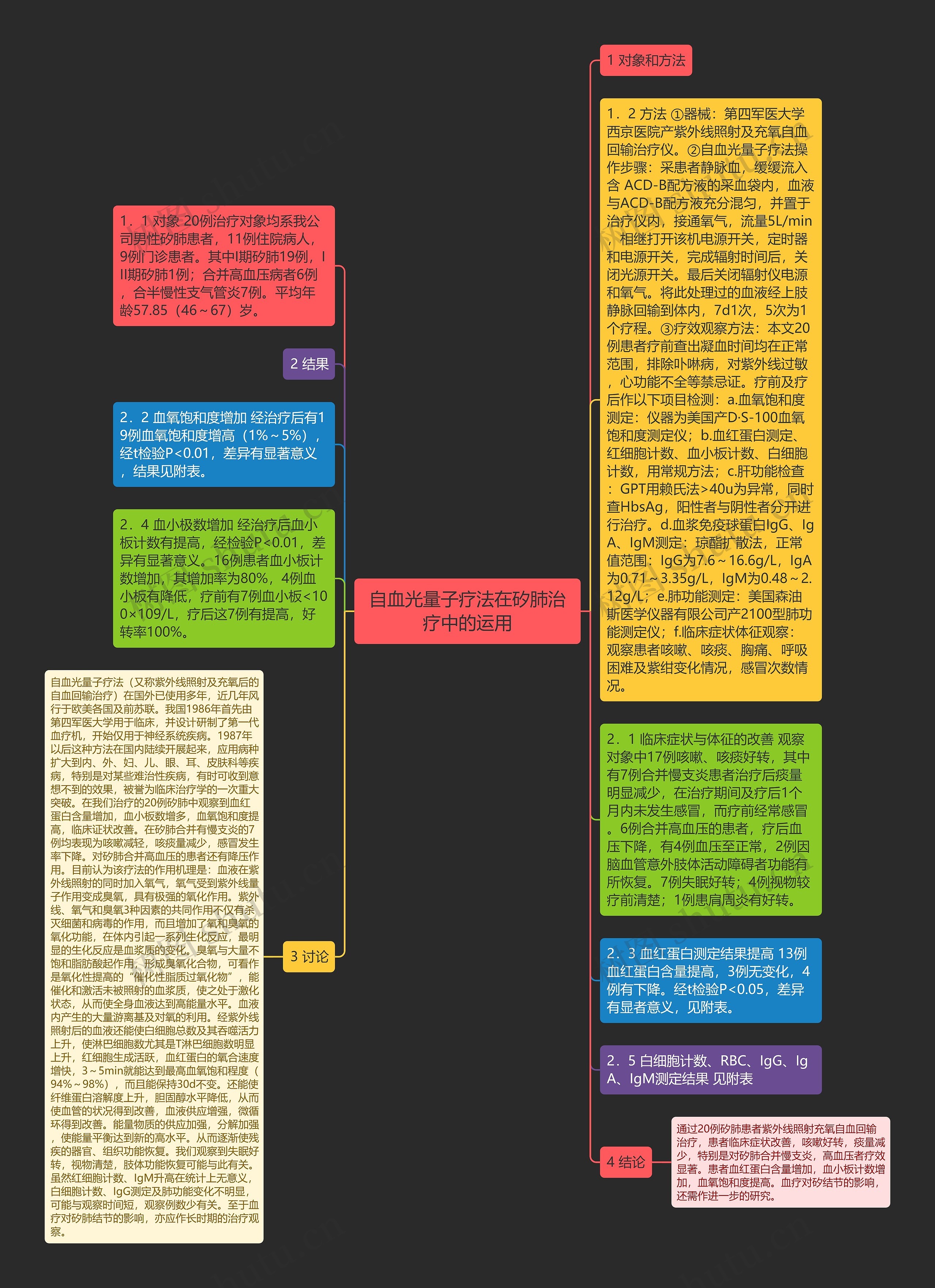 自血光量子疗法在矽肺治疗中的运用思维导图