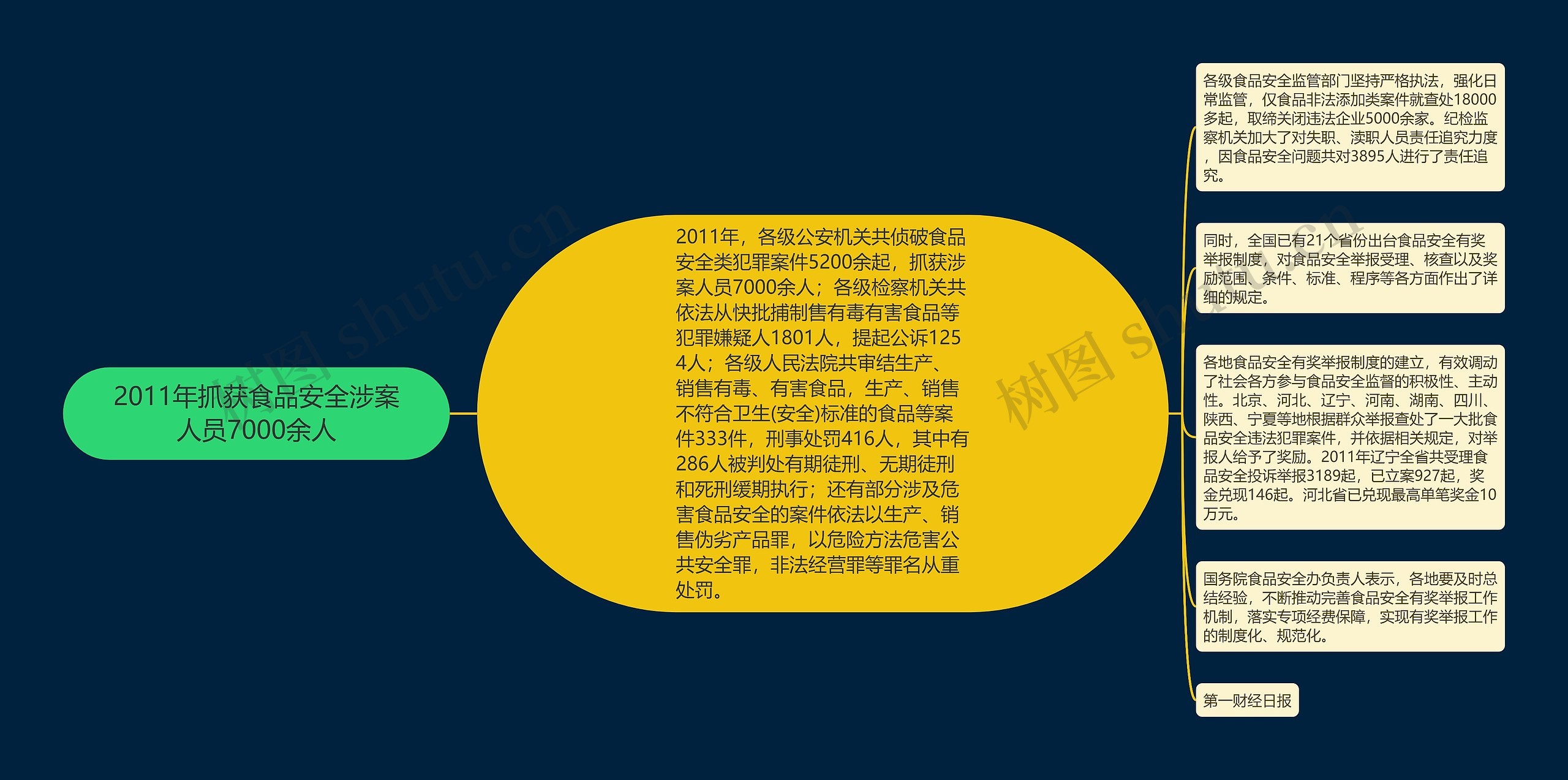 2011年抓获食品安全涉案人员7000余人思维导图