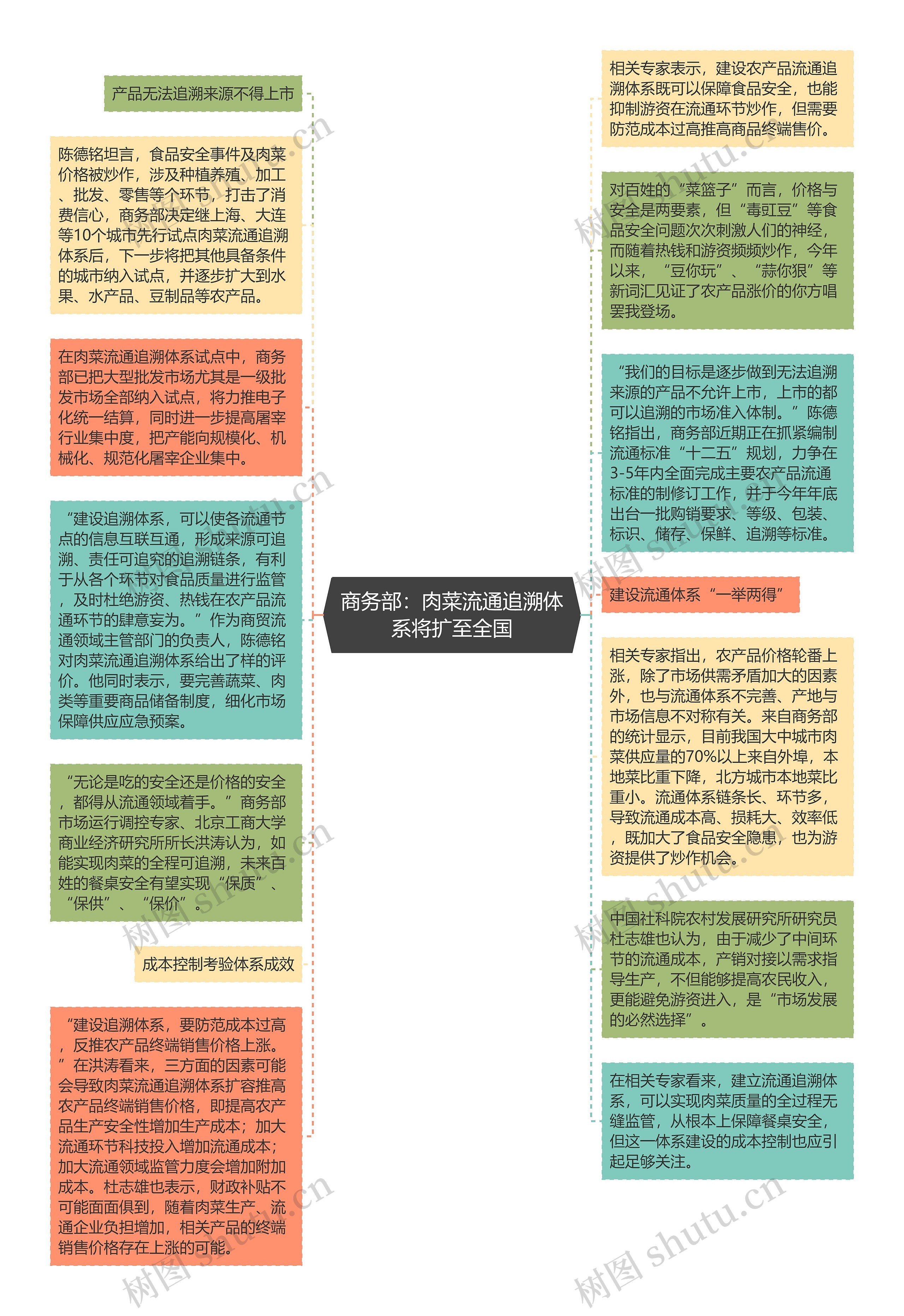 商务部：肉菜流通追溯体系将扩至全国思维导图