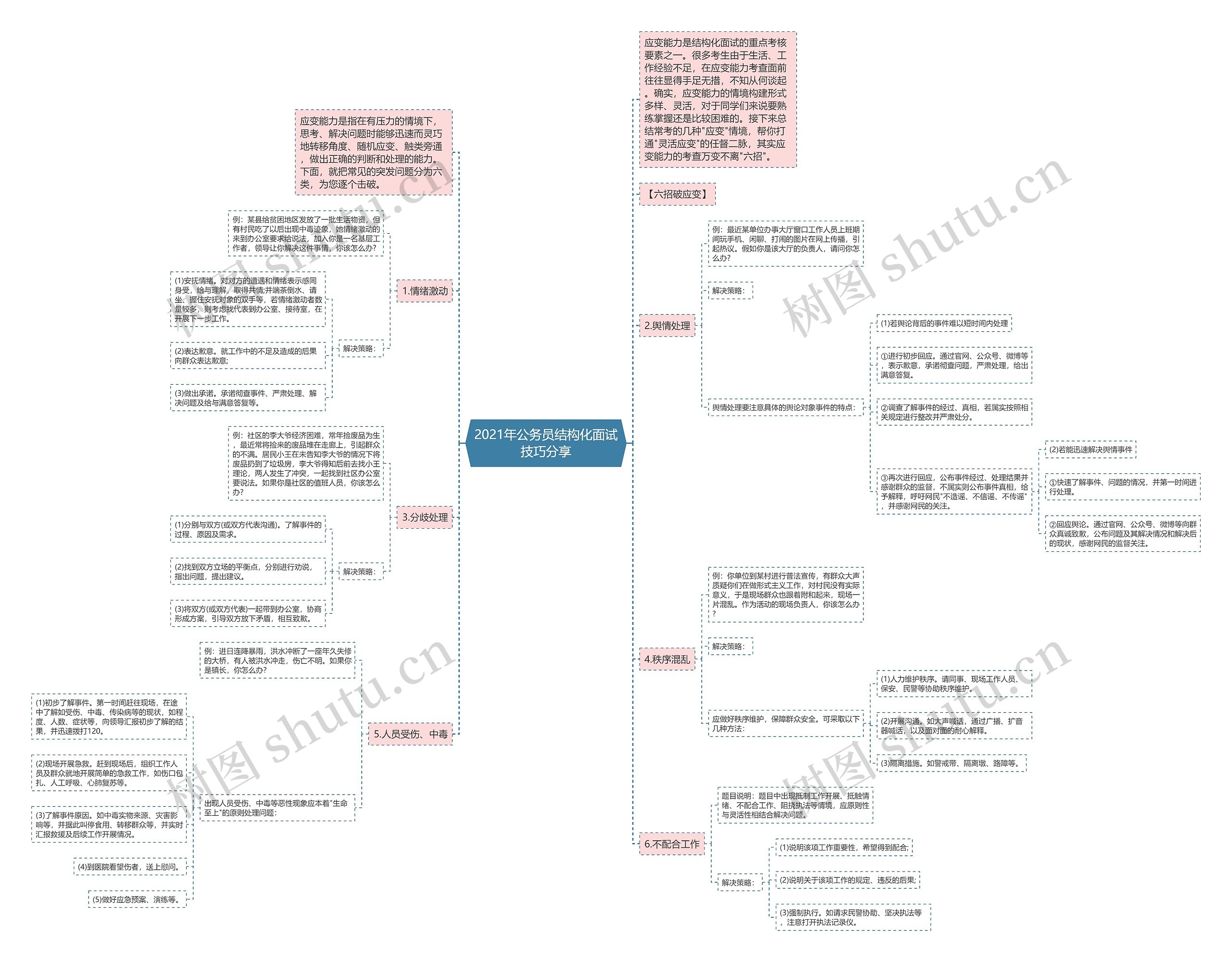 2021年公务员结构化面试技巧分享思维导图