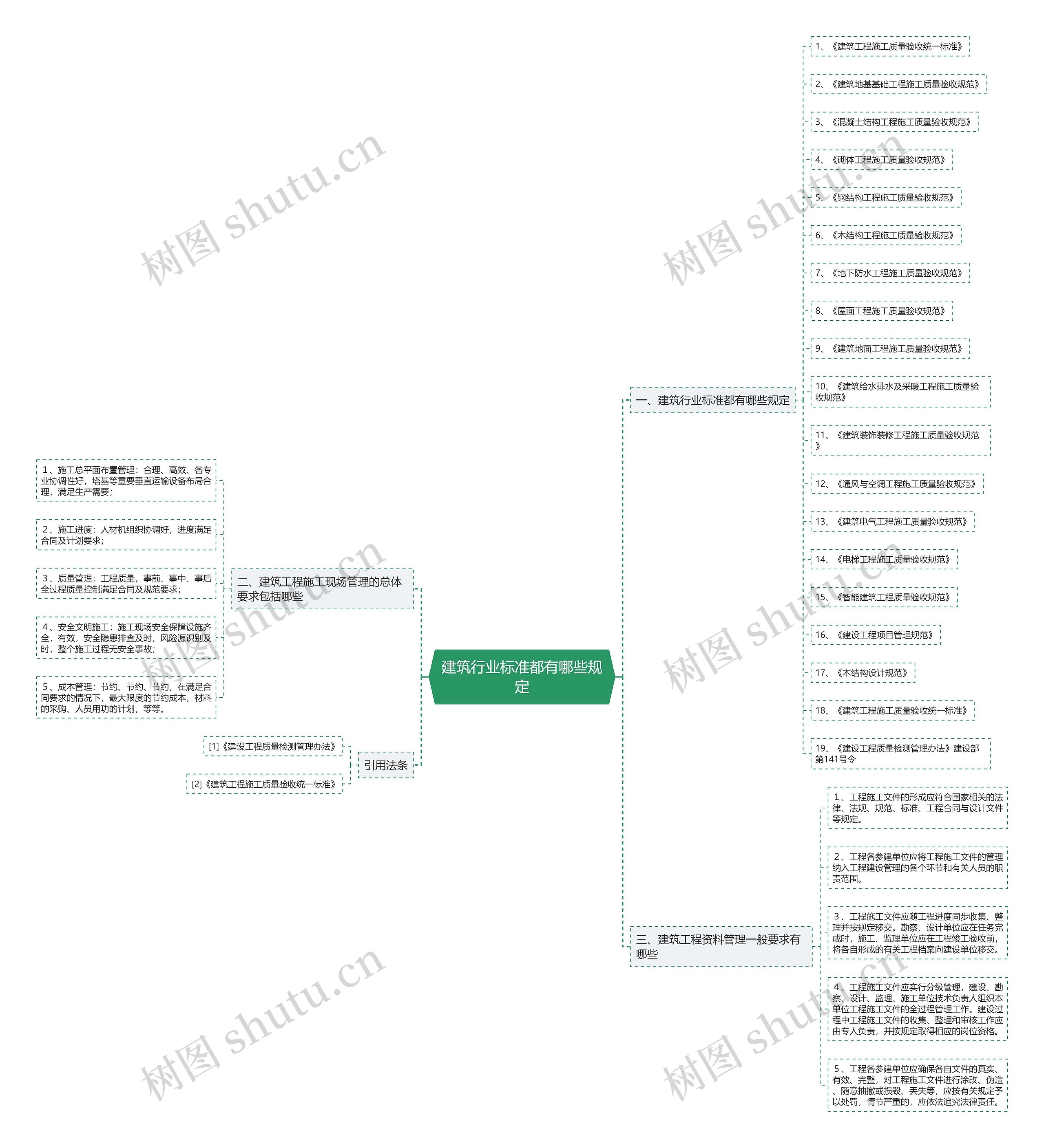 建筑行业标准都有哪些规定思维导图