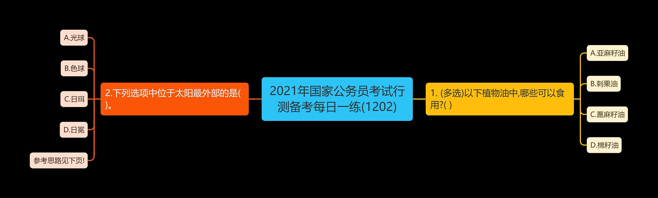 2021年国家公务员考试行测备考每日一练(1202)思维导图