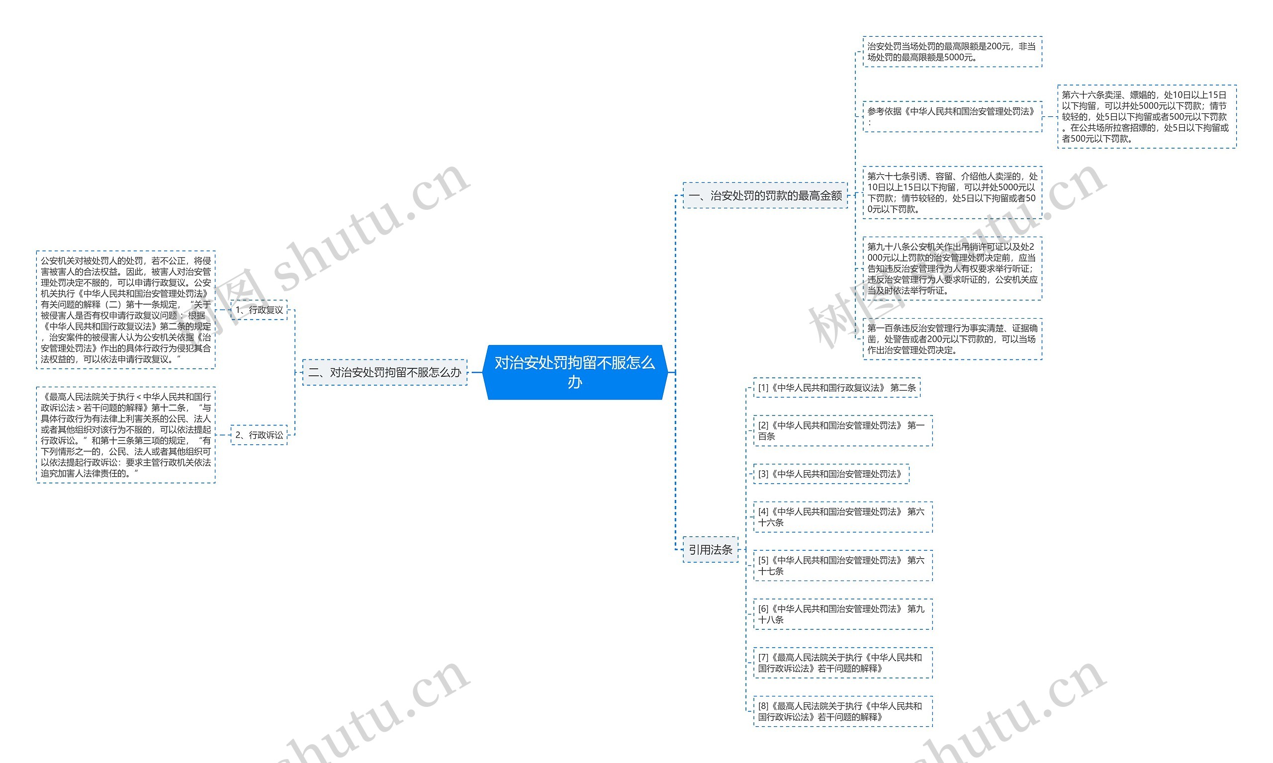 对治安处罚拘留不服怎么办思维导图