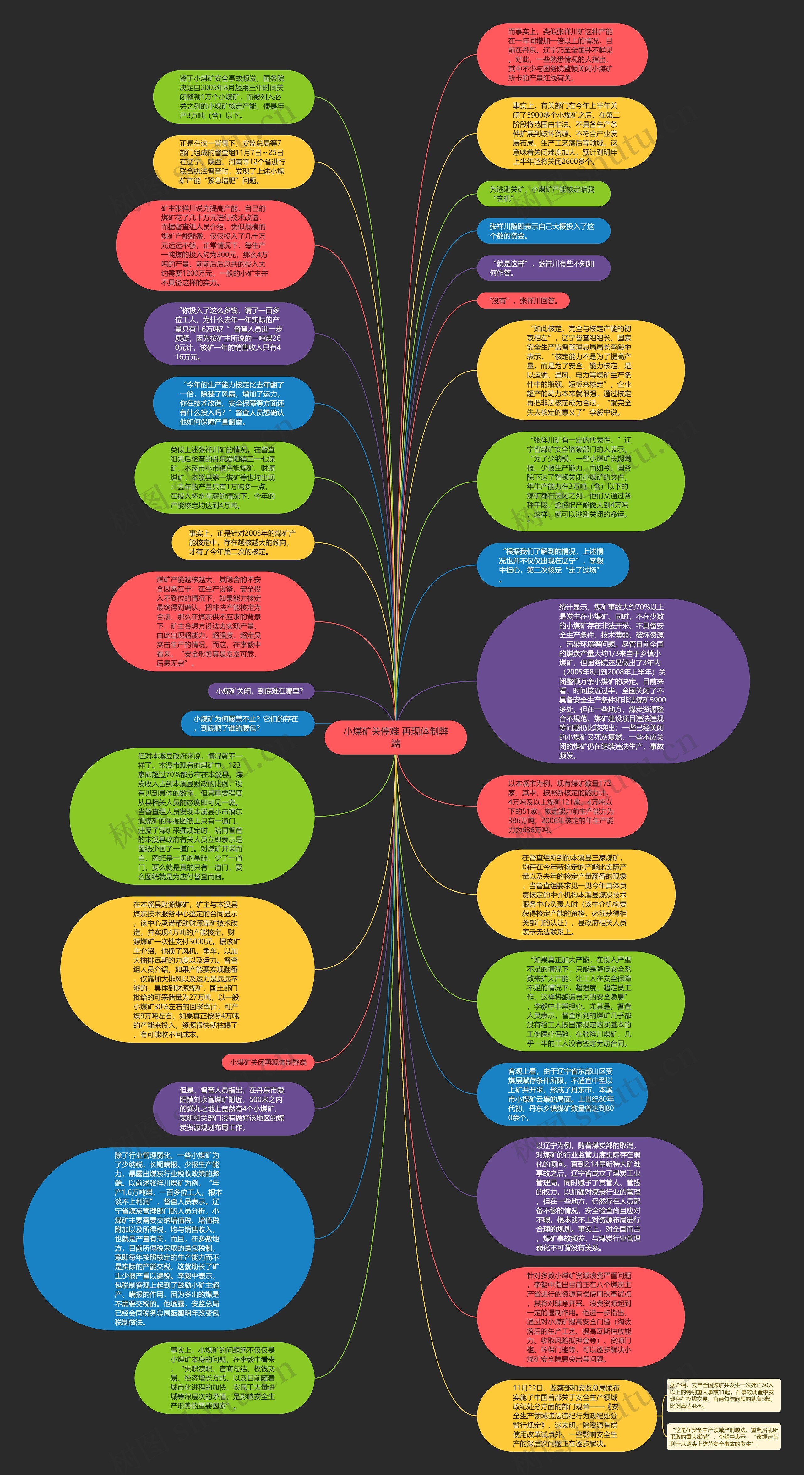 小煤矿关停难 再现体制弊端思维导图