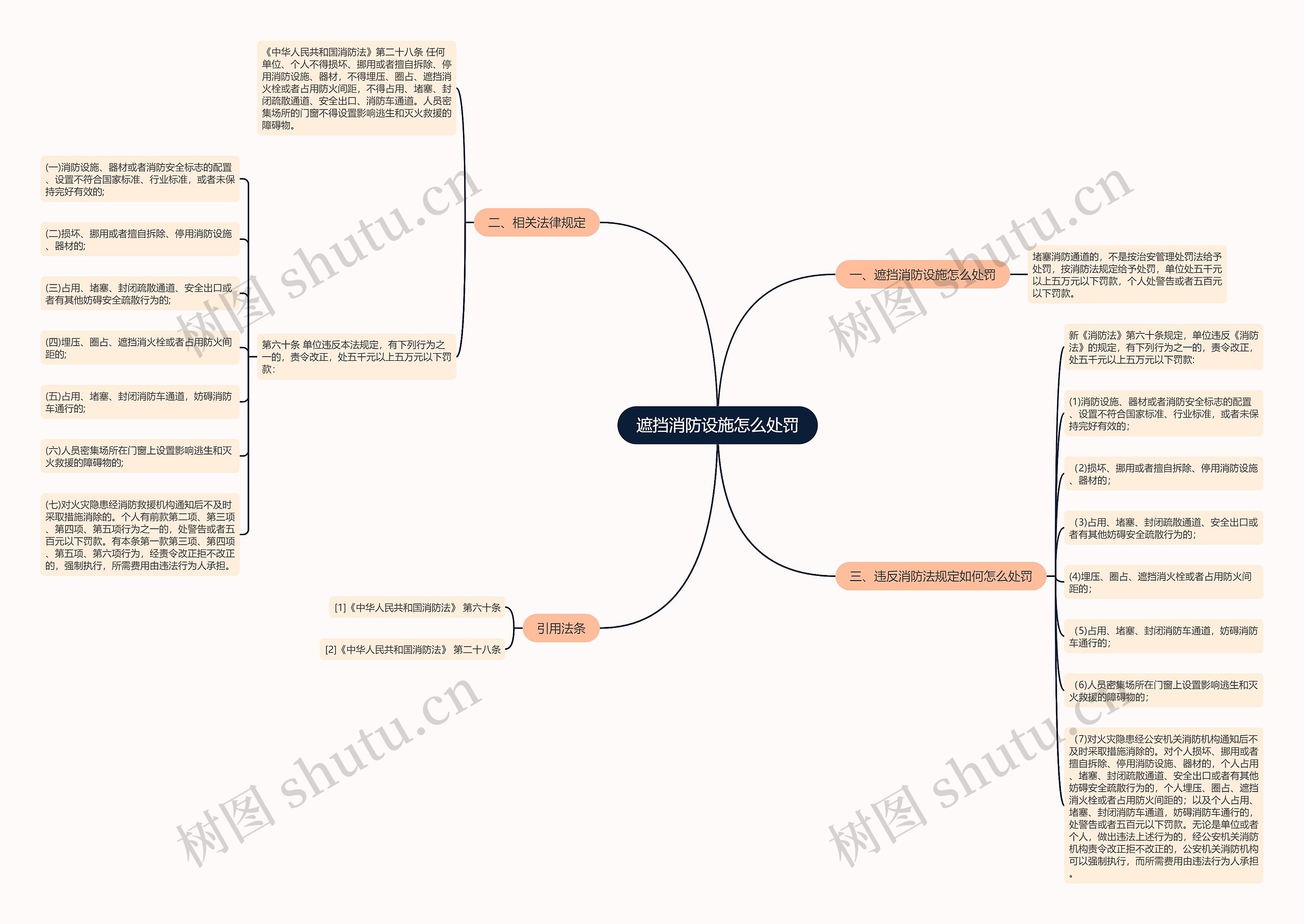遮挡消防设施怎么处罚思维导图