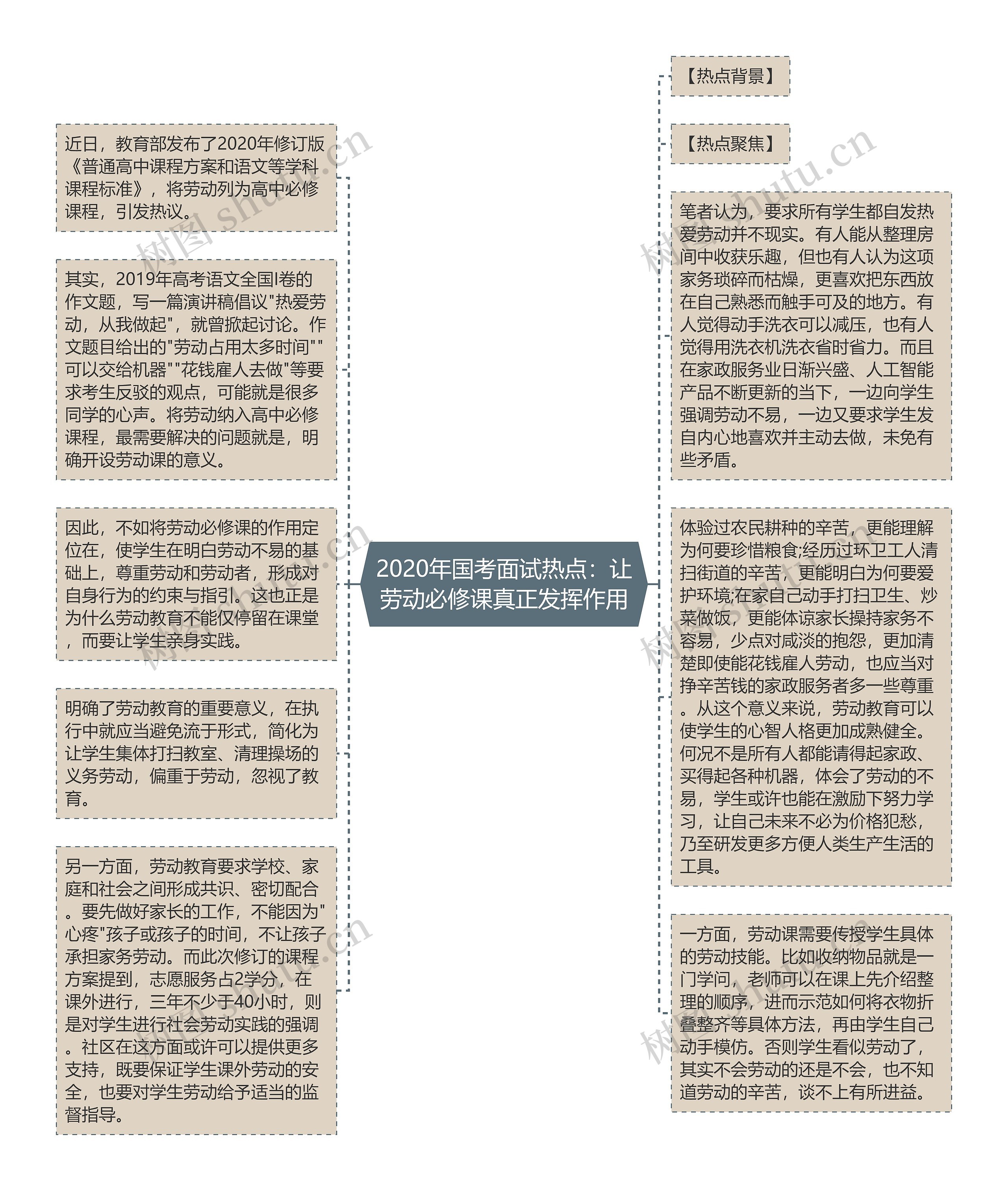 2020年国考面试热点：让劳动必修课真正发挥作用思维导图