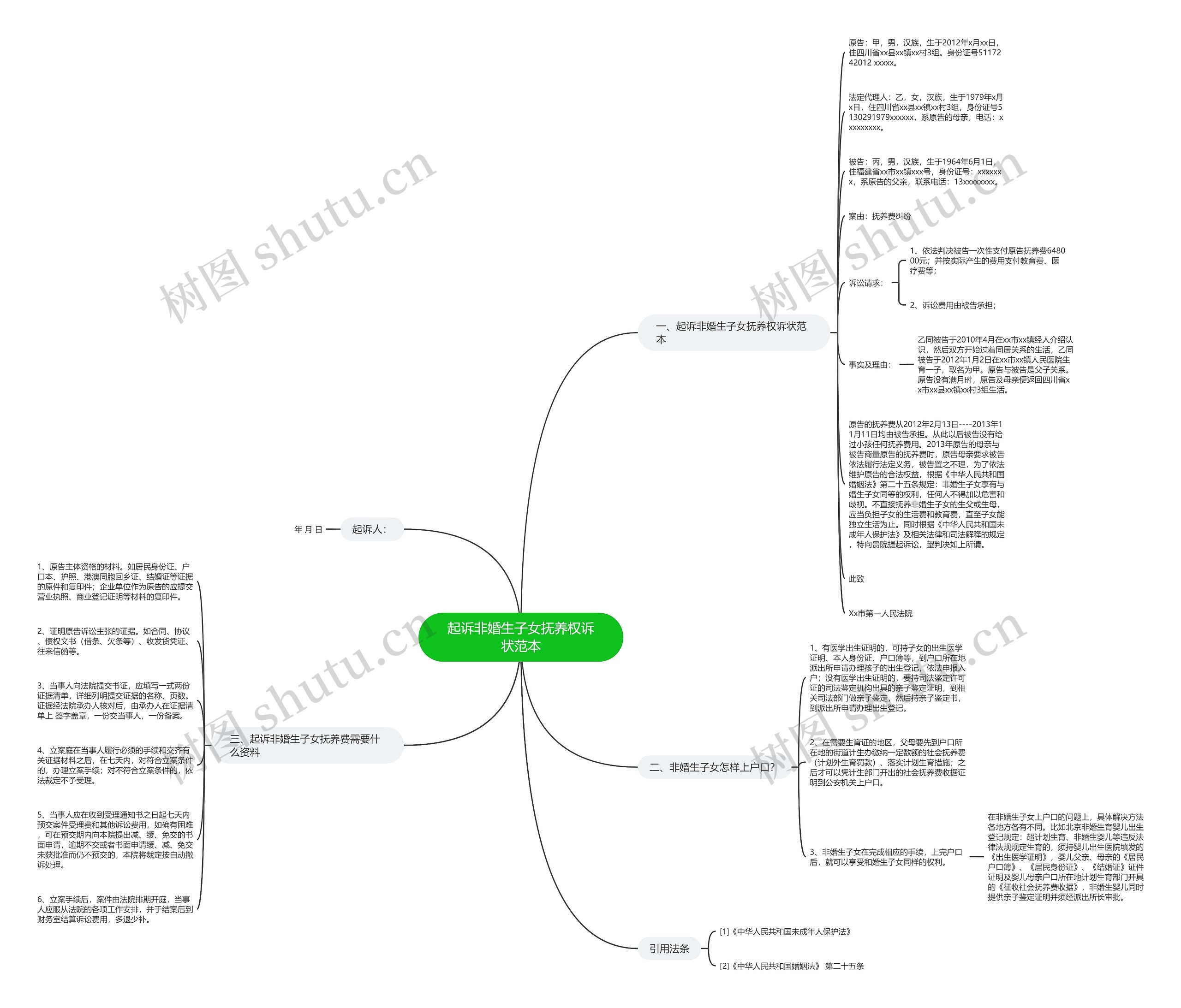 起诉非婚生子女抚养权诉状范本思维导图