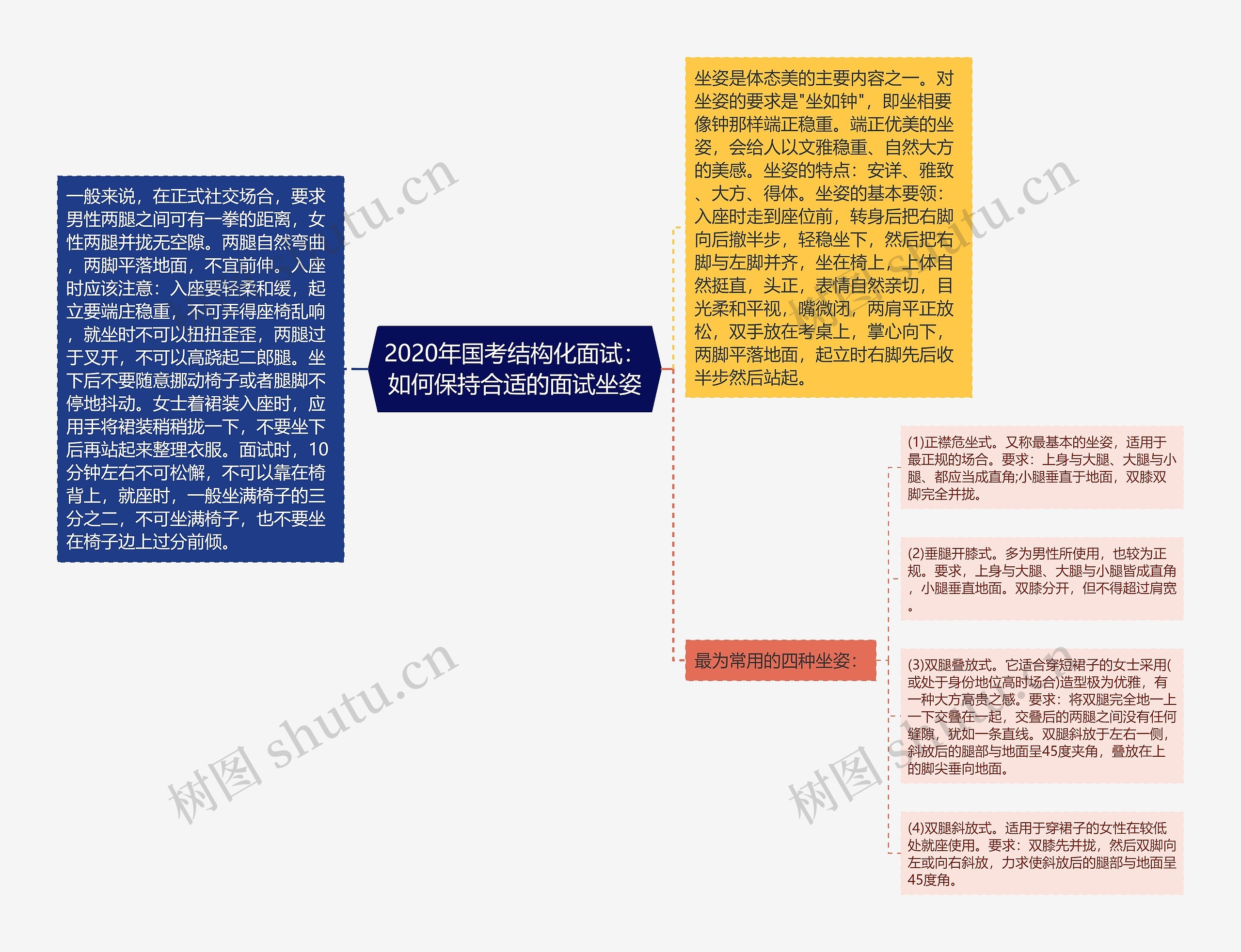 2020年国考结构化面试：如何保持合适的面试坐姿思维导图