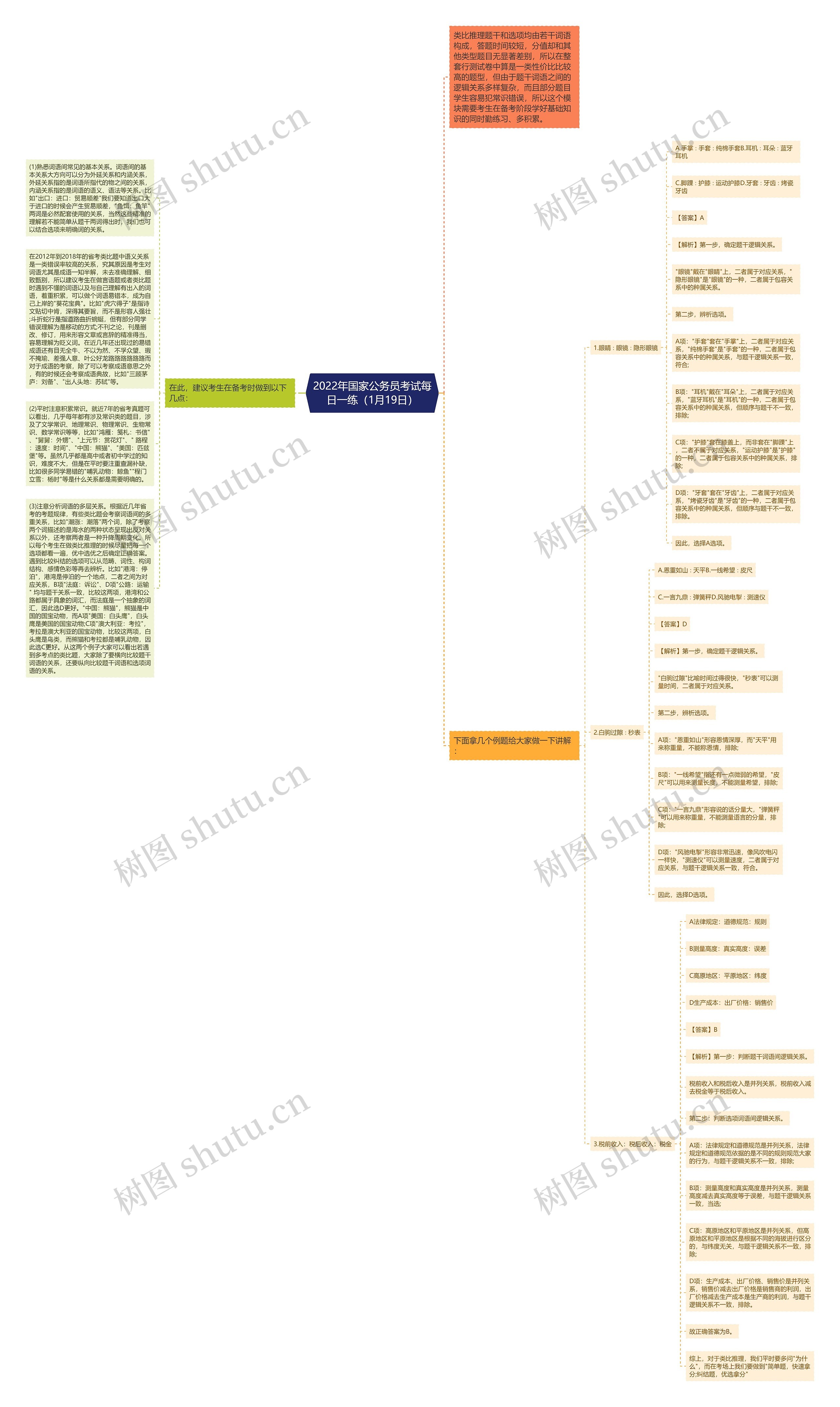 2022年国家公务员考试每日一练（1月19日）思维导图