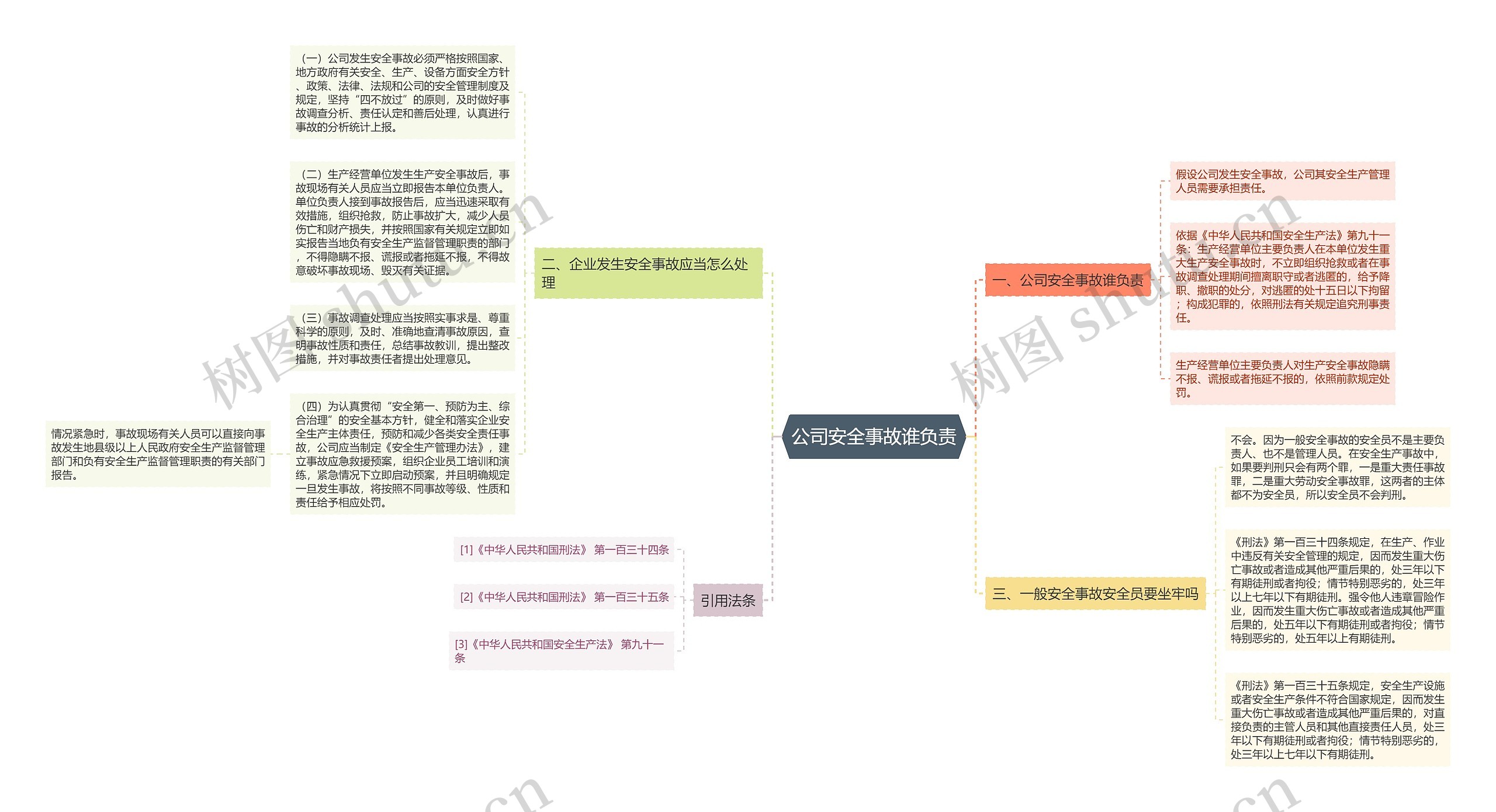 公司安全事故谁负责思维导图