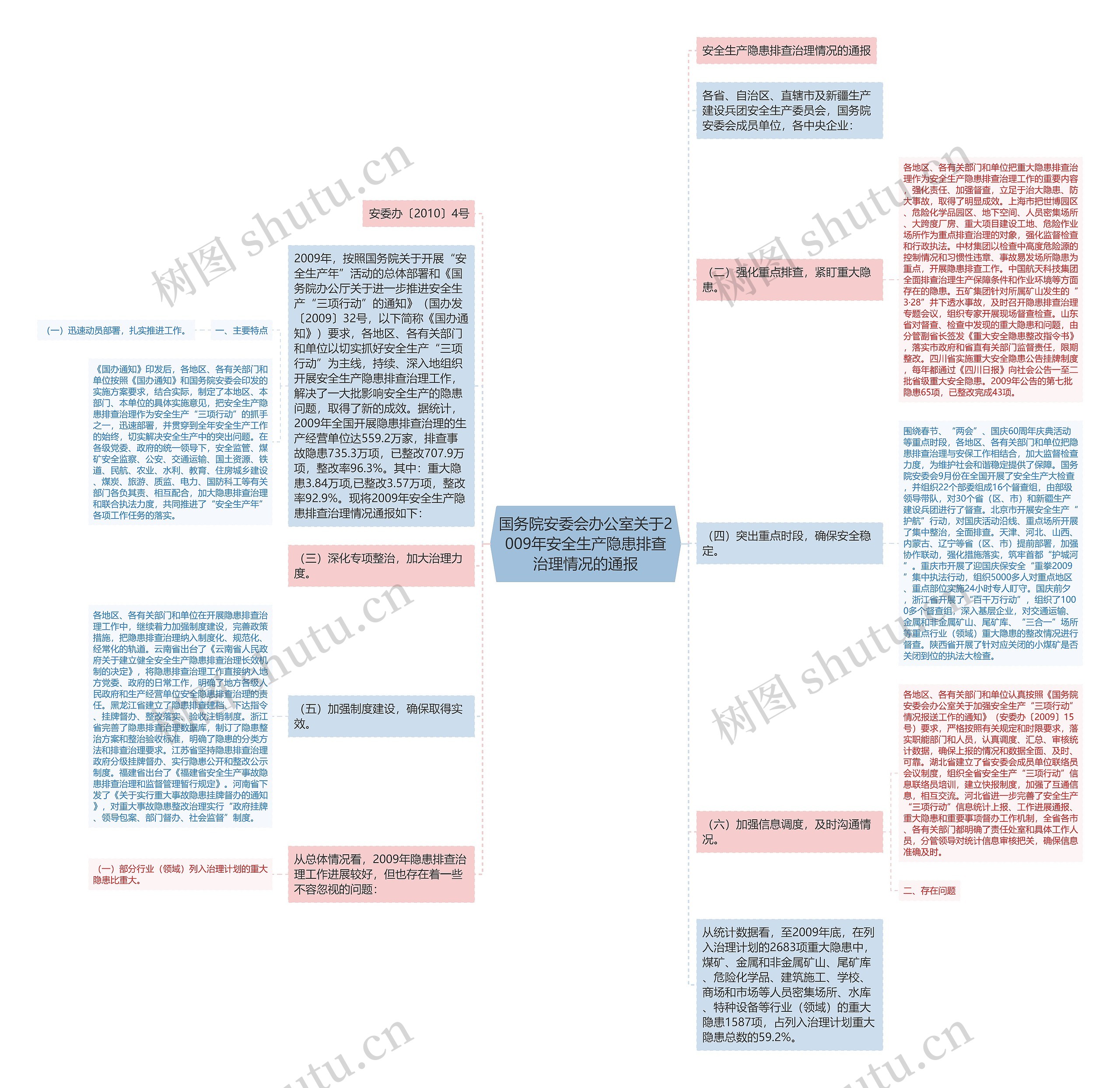 国务院安委会办公室关于2009年安全生产隐患排查治理情况的通报思维导图