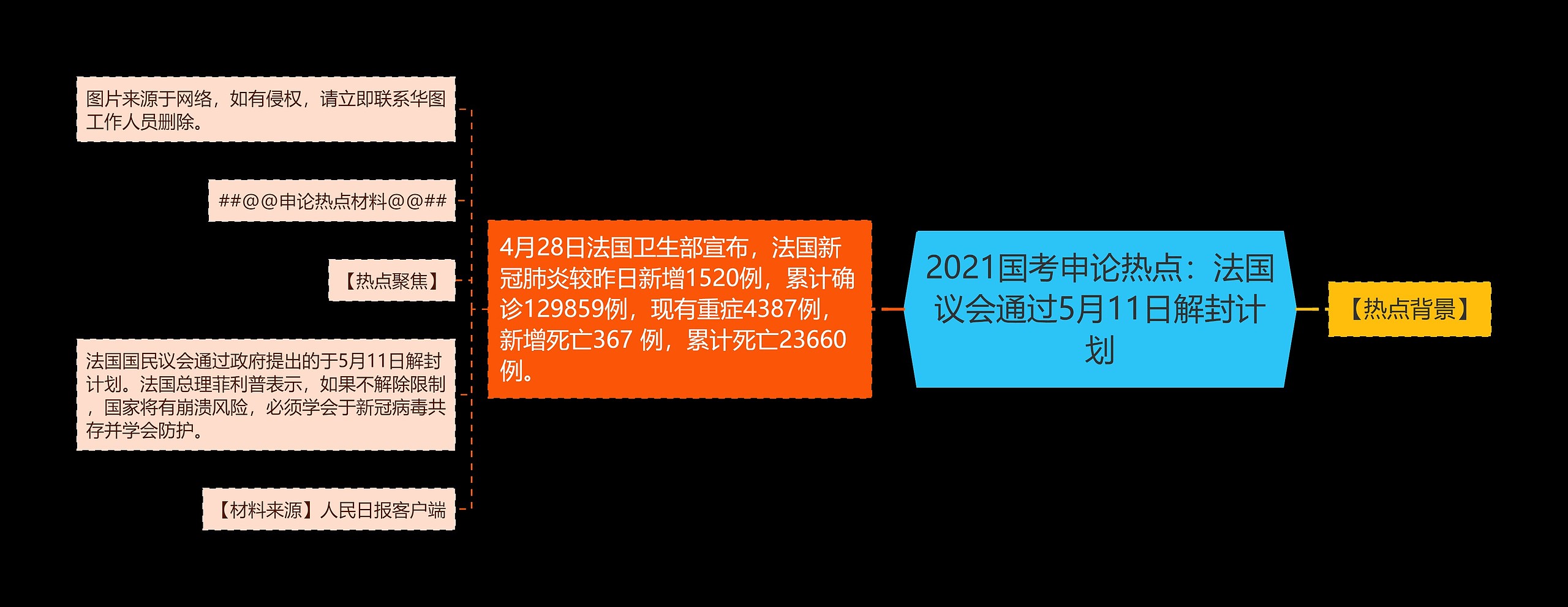 2021国考申论热点：法国议会通过5月11日解封计划思维导图