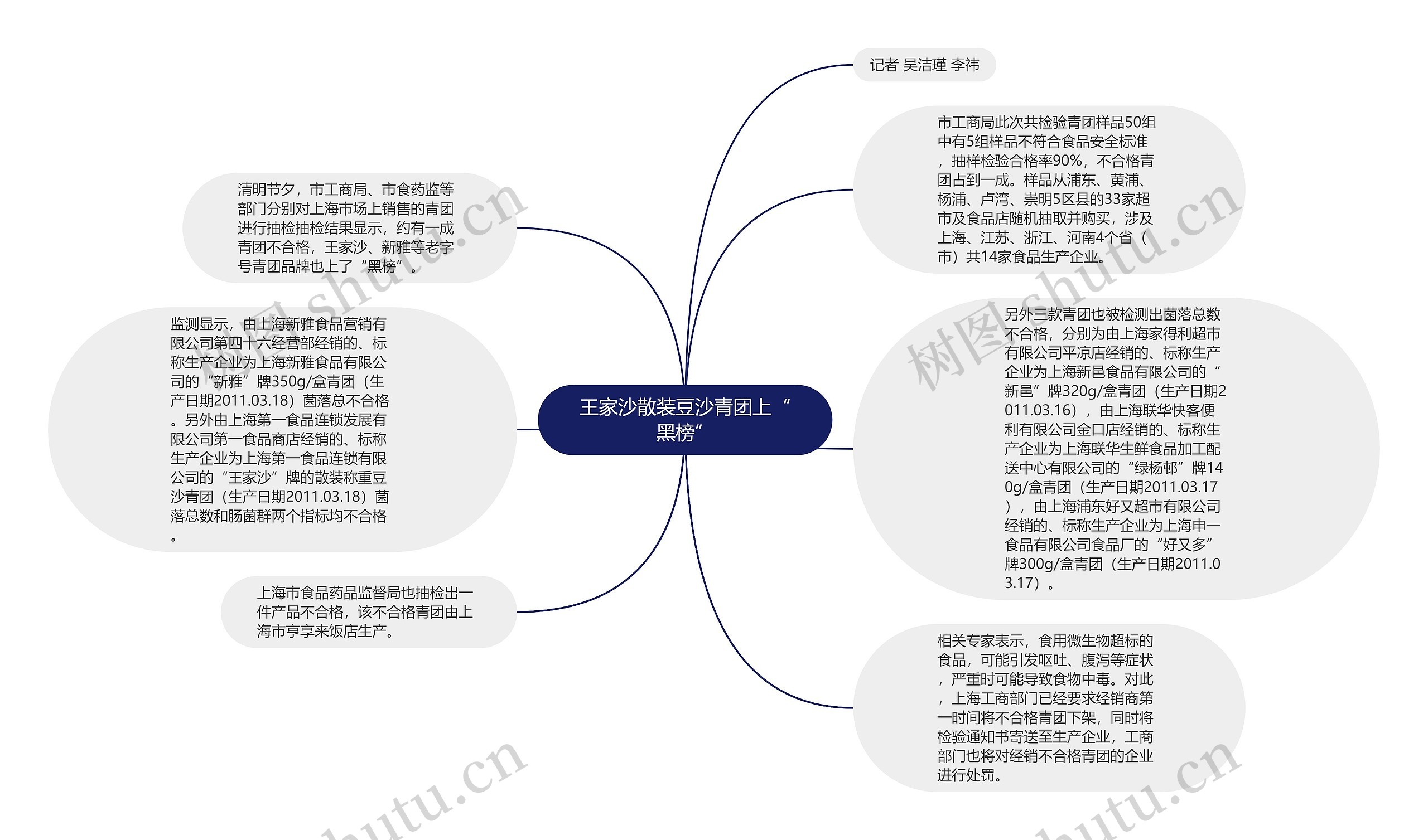 王家沙散装豆沙青团上“黑榜”思维导图