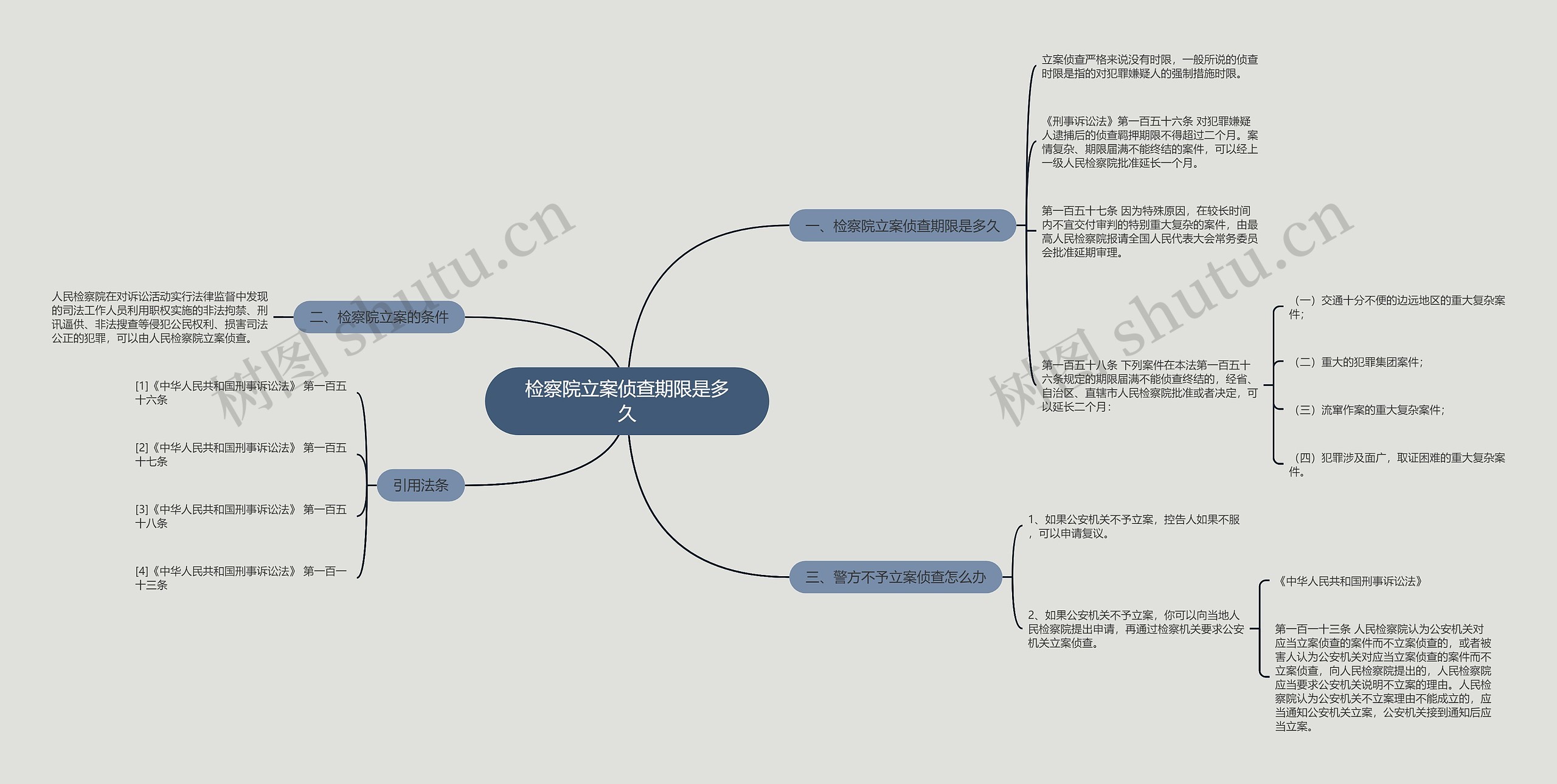 检察院立案侦查期限是多久思维导图