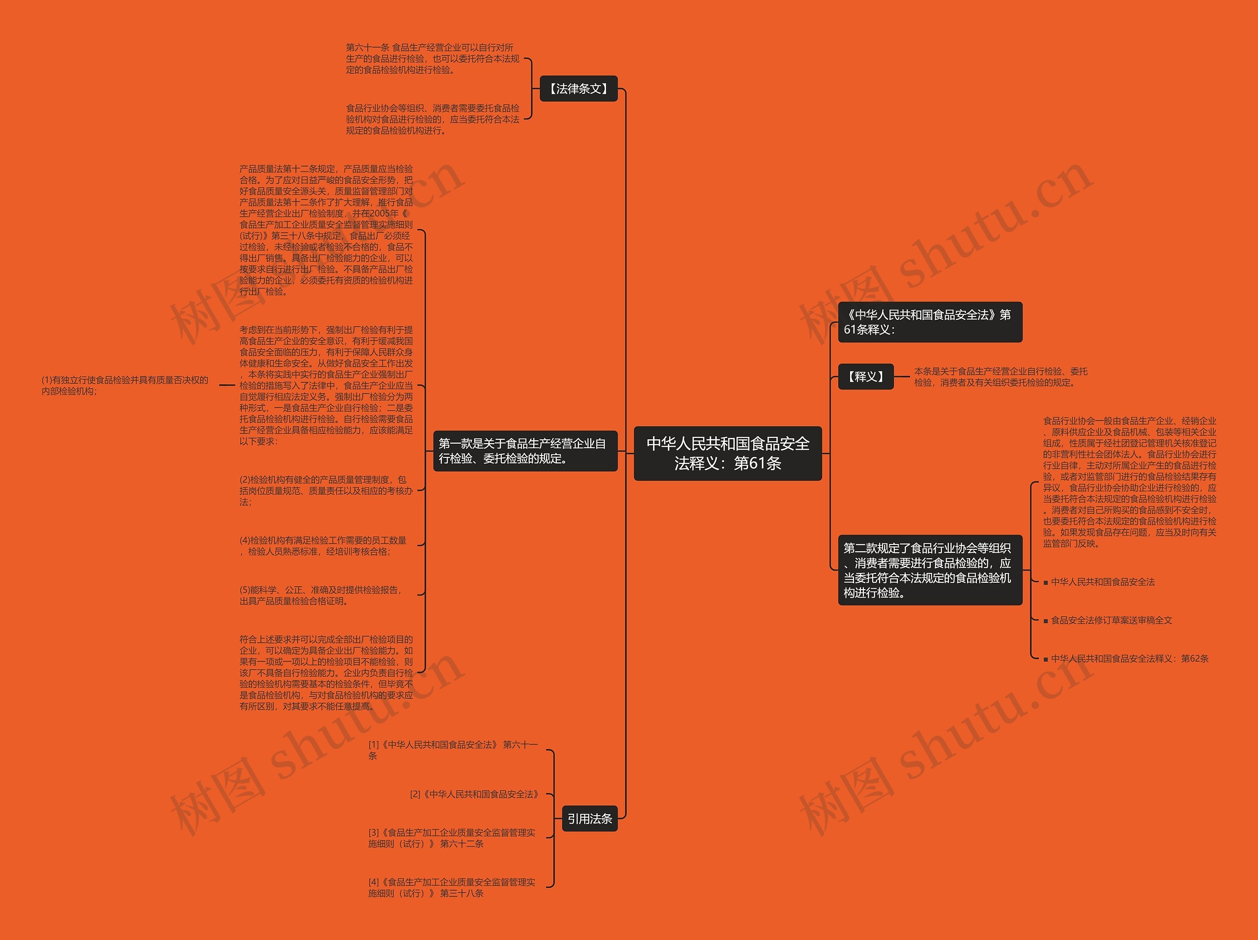 中华人民共和国食品安全法释义：第61条思维导图