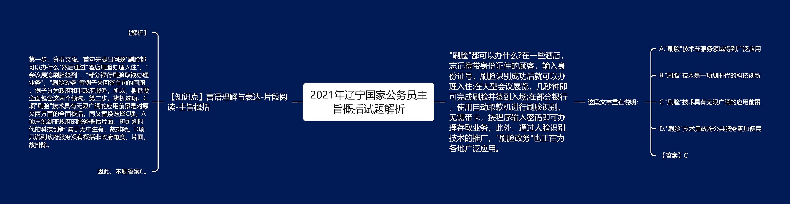 2021年辽宁国家公务员主旨概括试题解析思维导图