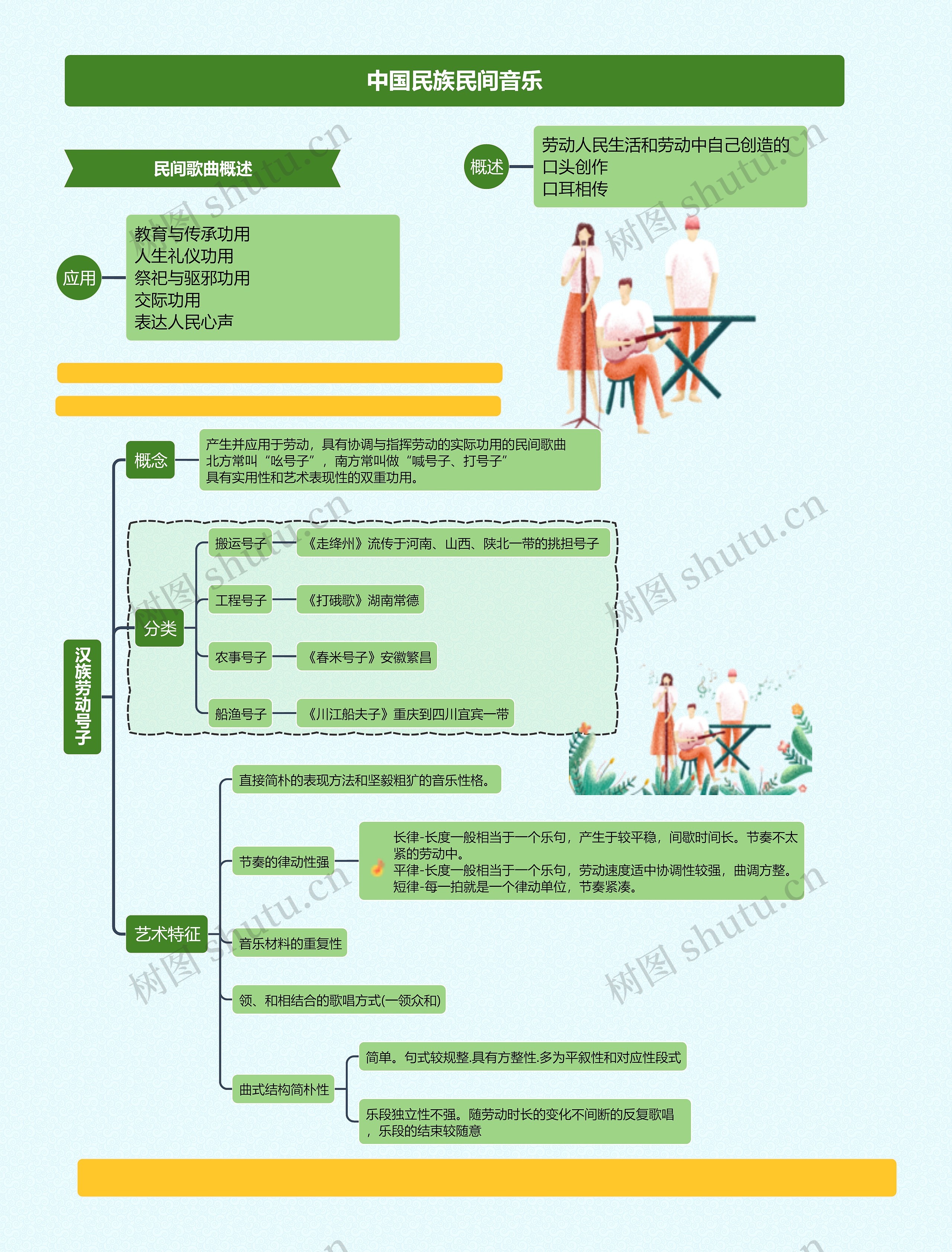 中国民族民间音乐思维导图