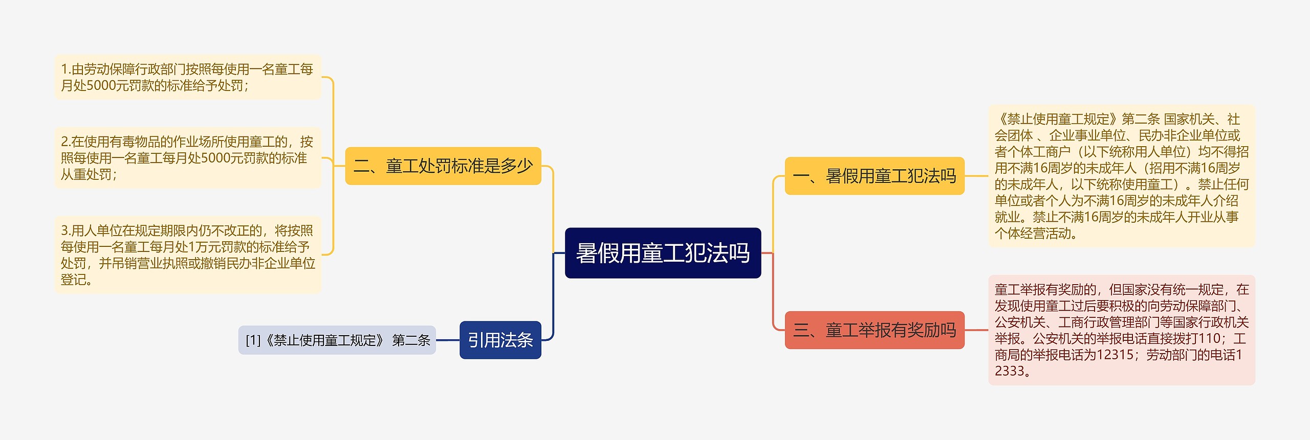 暑假用童工犯法吗思维导图