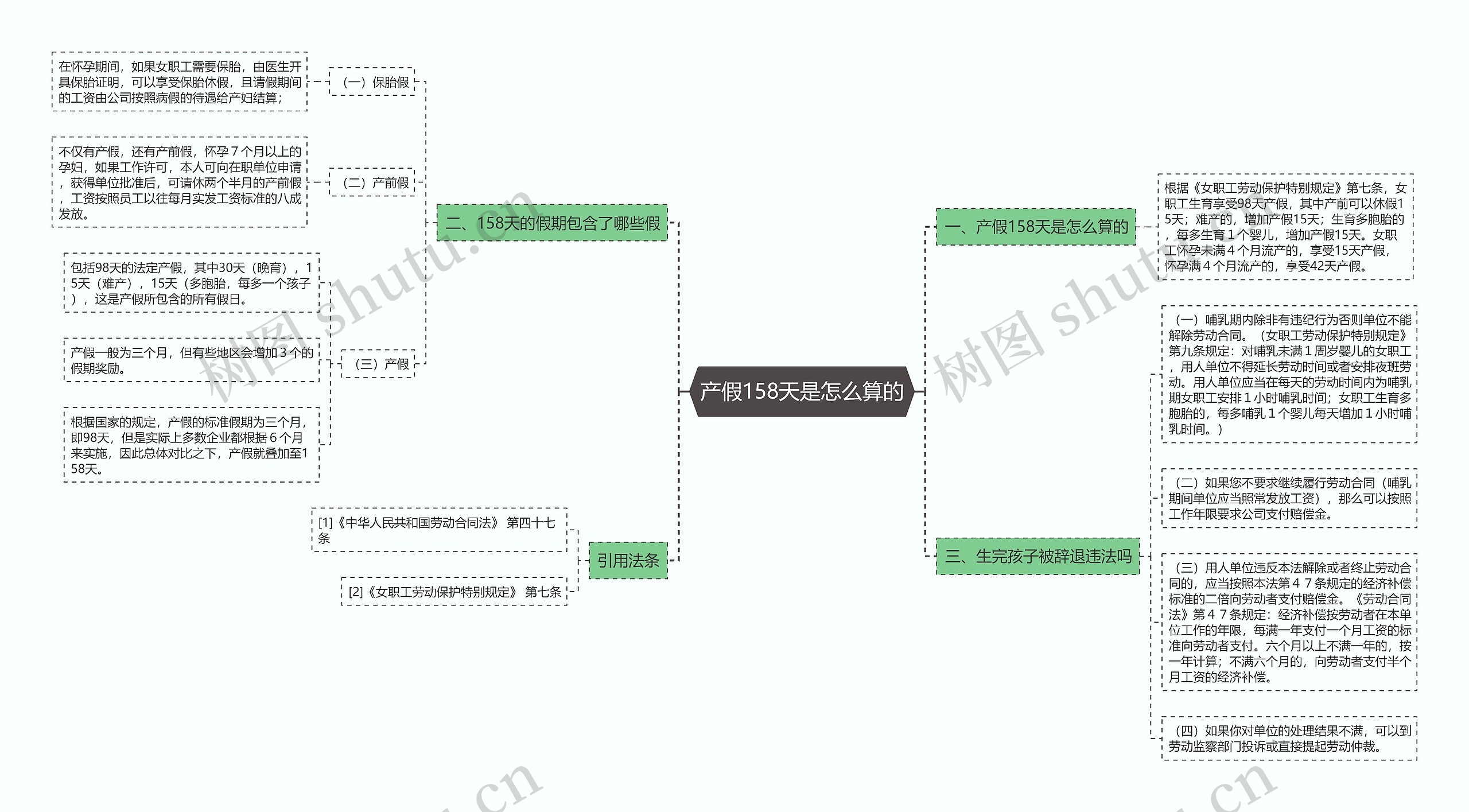 产假158天是怎么算的思维导图