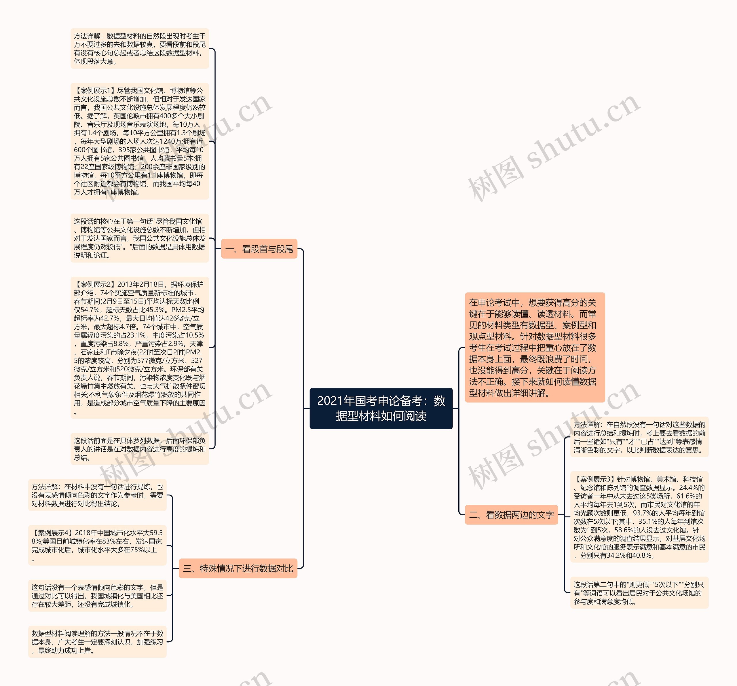 2021年国考申论备考：数据型材料如何阅读思维导图