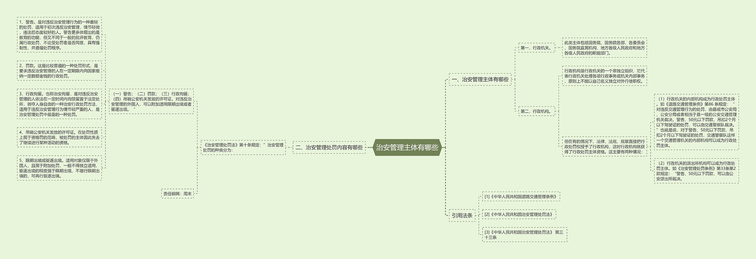 治安管理主体有哪些思维导图