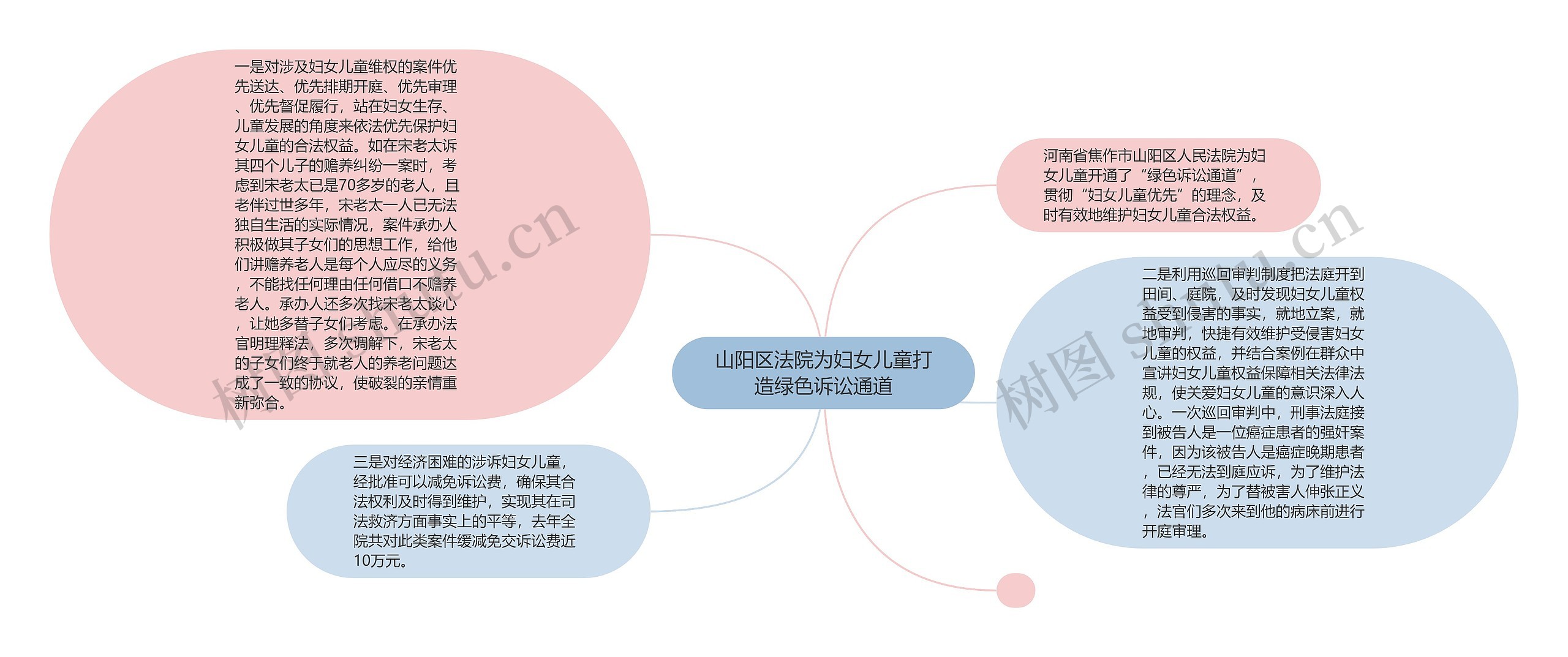 山阳区法院为妇女儿童打造绿色诉讼通道思维导图