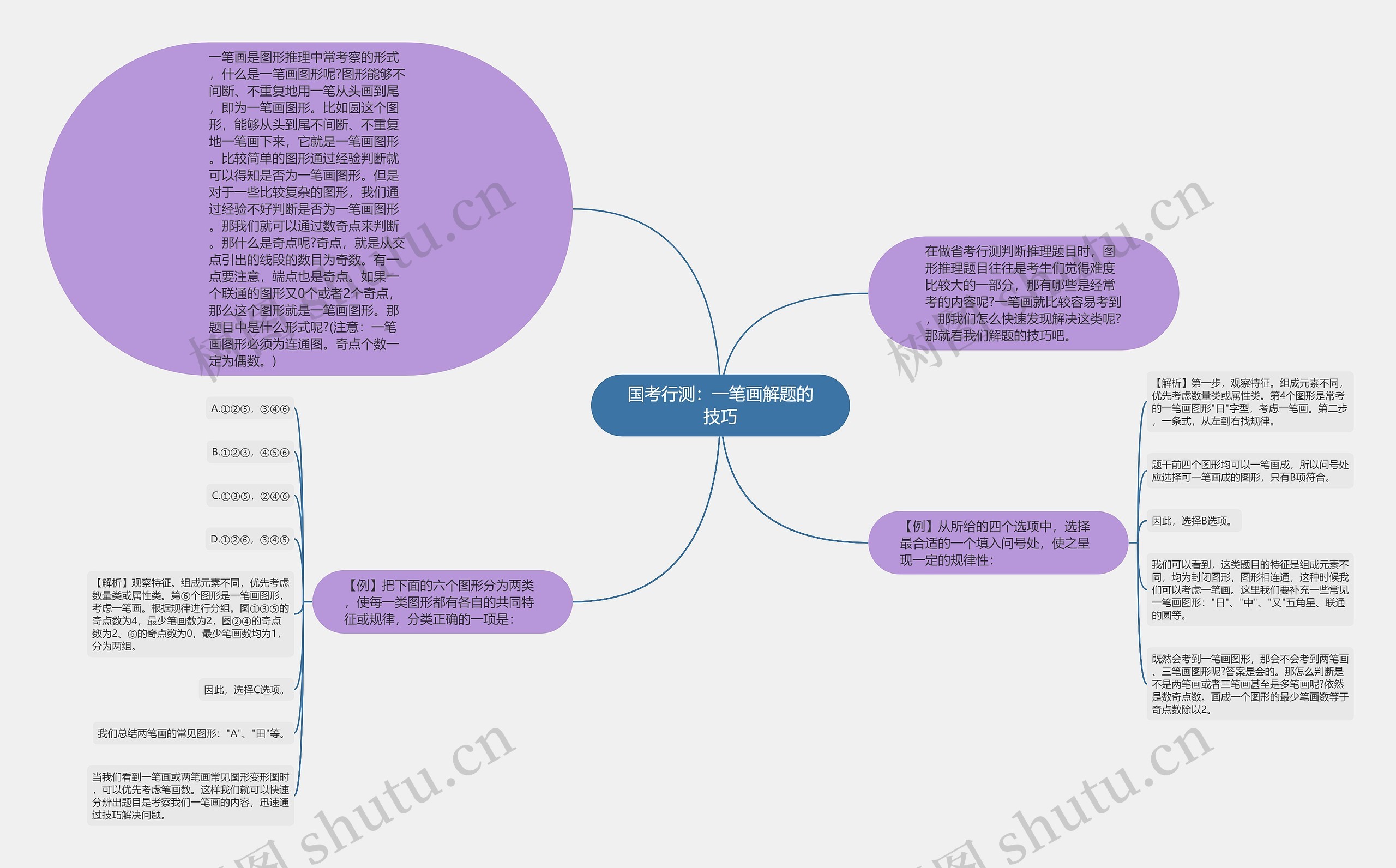 国考行测：一笔画解题的技巧思维导图